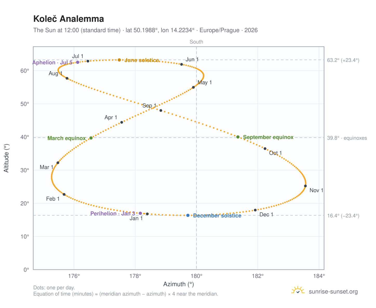 Koleč analemma chart: the Sun at 12:00 (standard time) through the year