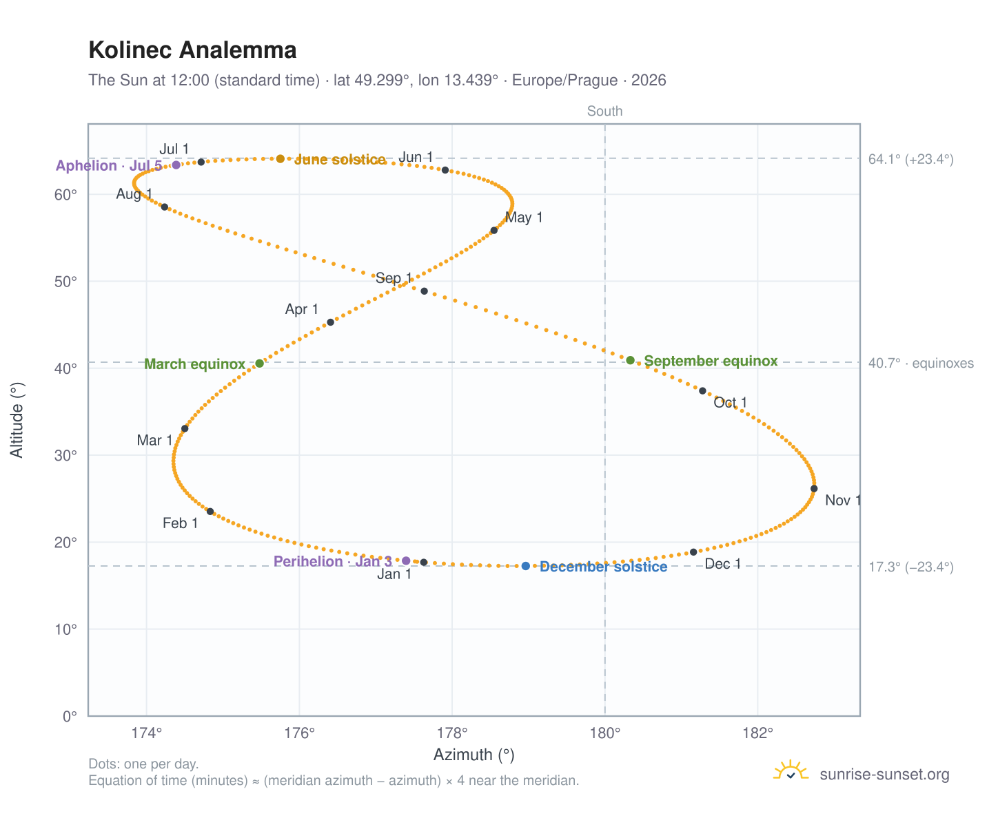 Kolinec analemma chart: the Sun at 12:00 (standard time) through the year