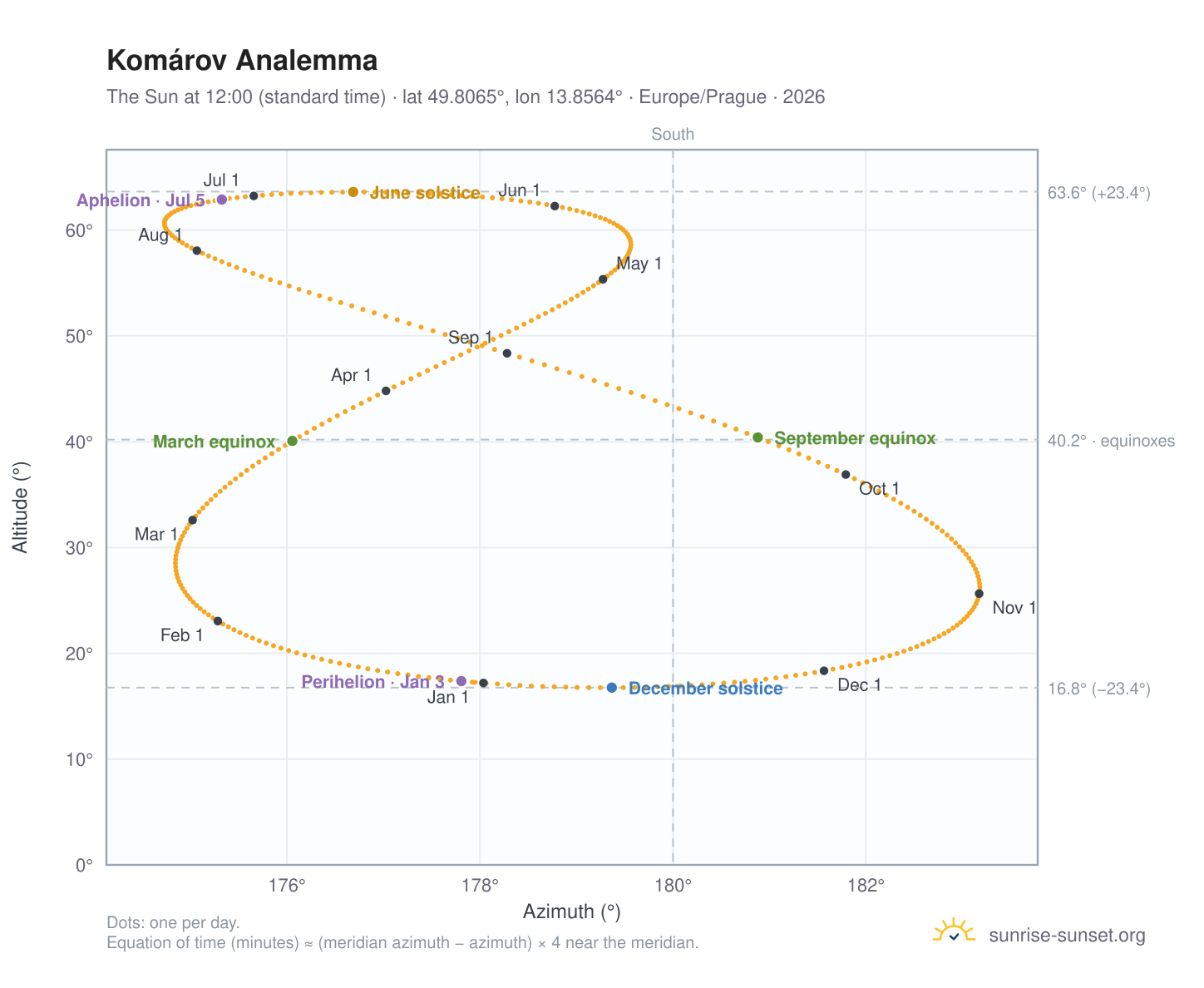 Komárov analemma chart: the Sun at 12:00 (standard time) through the year