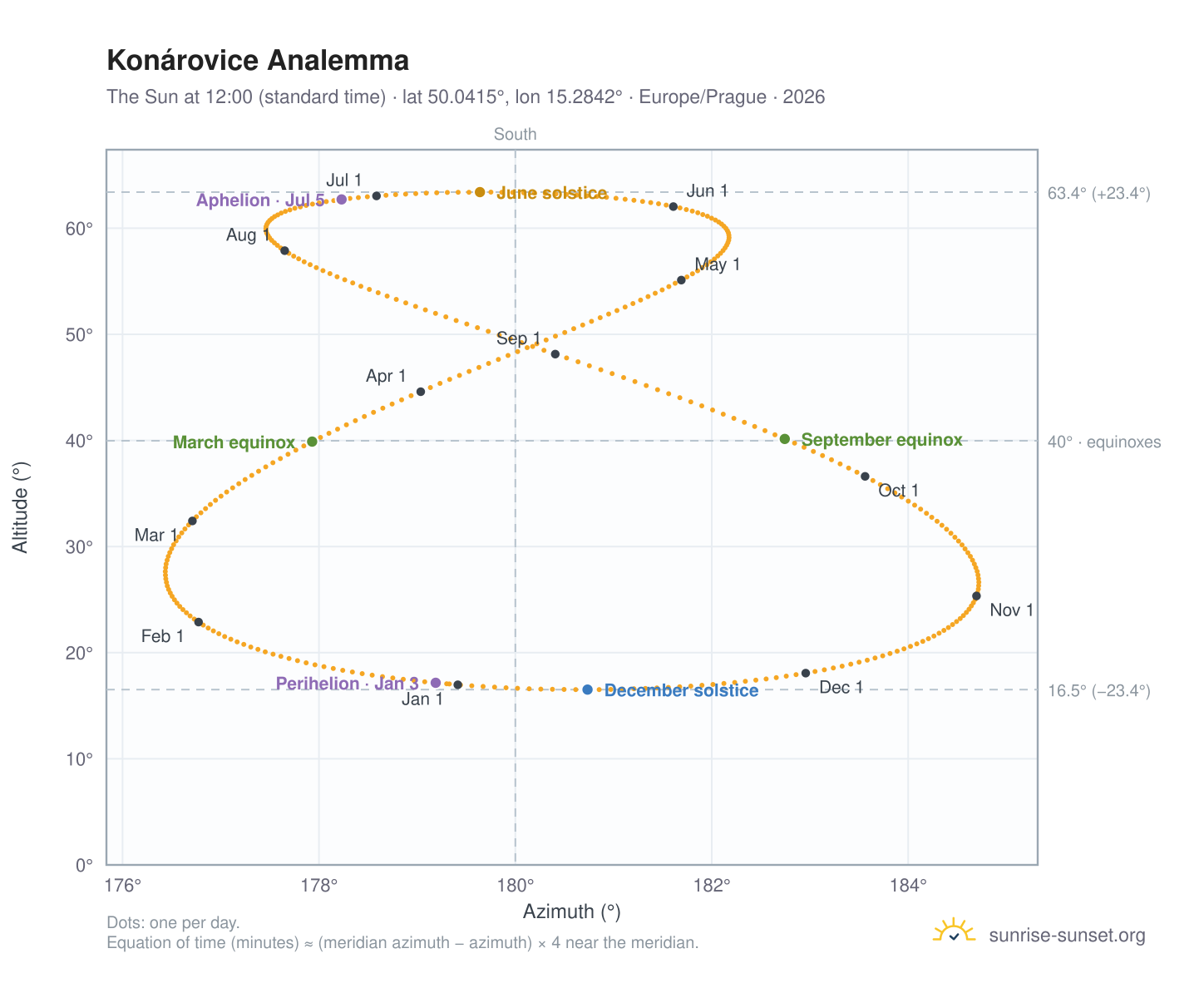 Konárovice analemma chart: the Sun at 12:00 (standard time) through the year