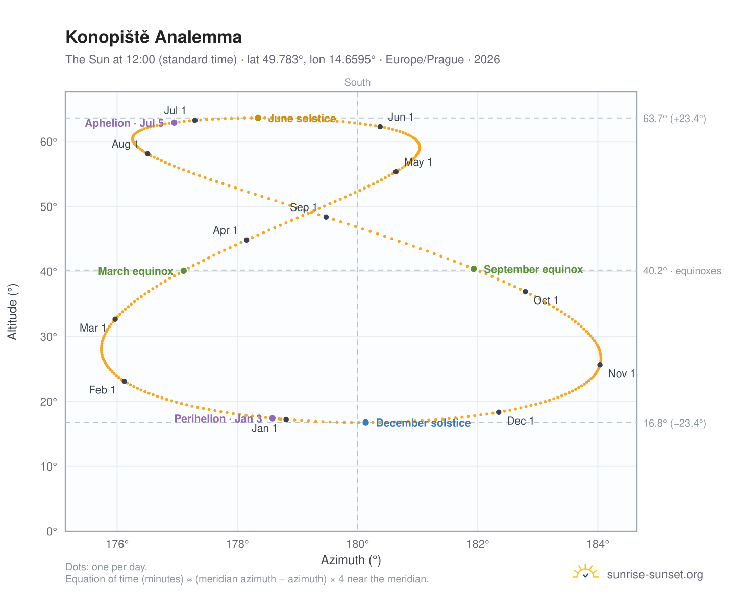 Konopiště analemma chart: the Sun at 12:00 (standard time) through the year