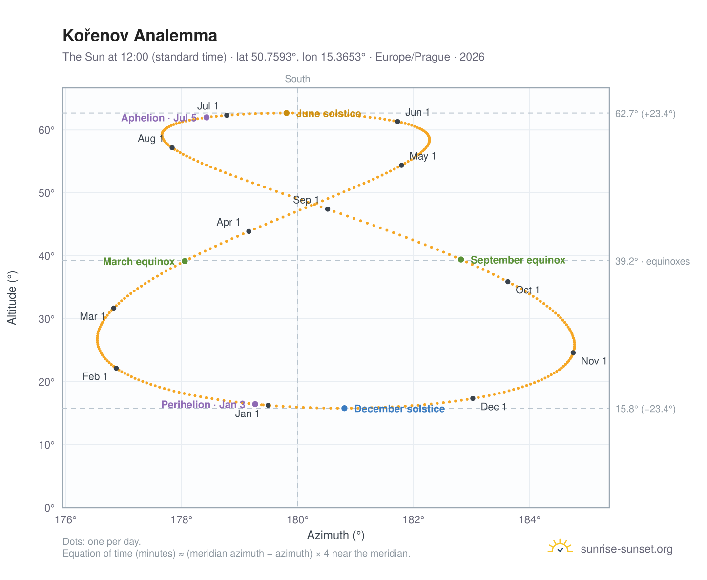 Kořenov analemma chart: the Sun at 12:00 (standard time) through the year