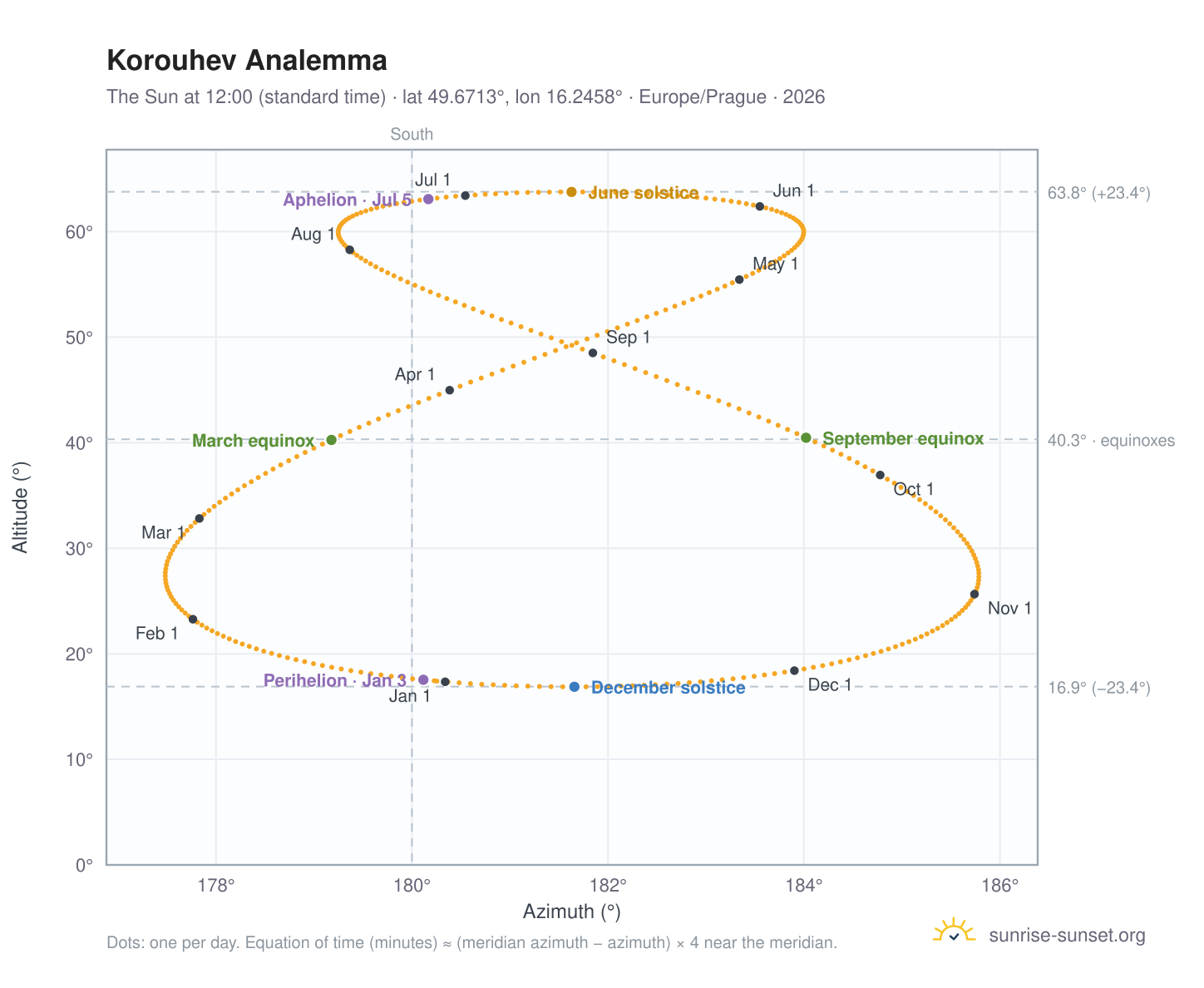 Korouhev analemma chart: the Sun at 12:00 (standard time) through the year