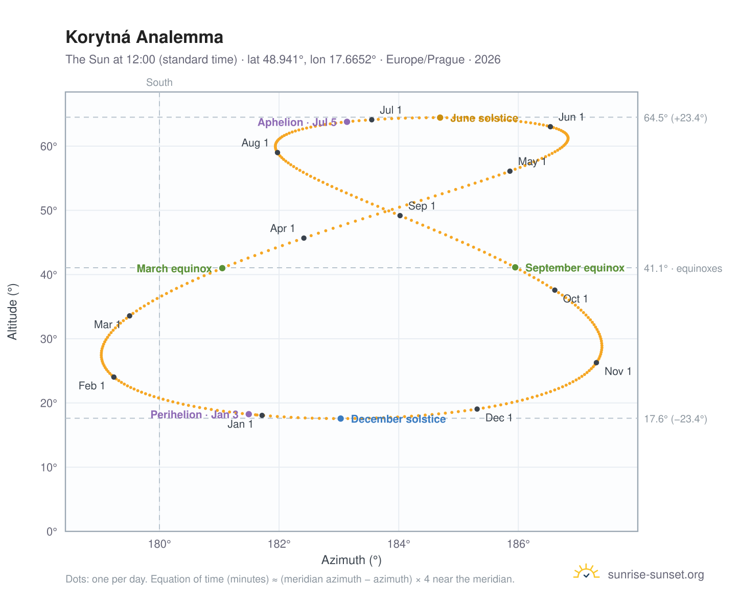 Korytná analemma chart: the Sun at 12:00 (standard time) through the year