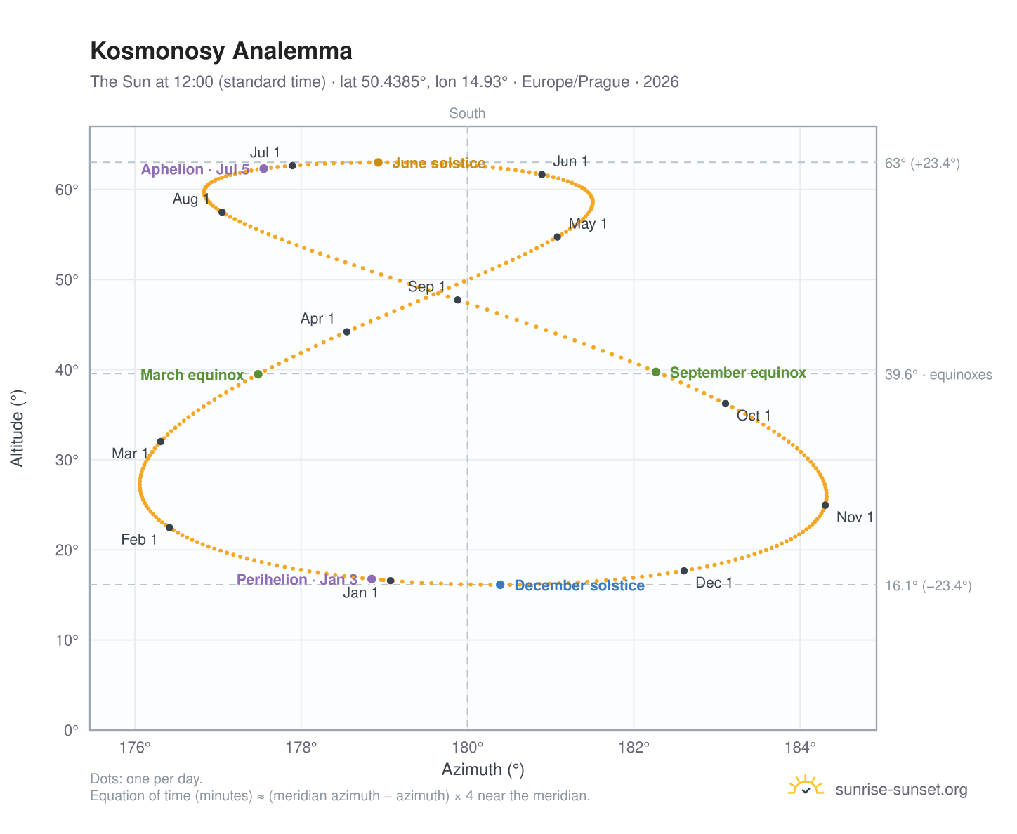 Kosmonosy analemma chart: the Sun at 12:00 (standard time) through the year