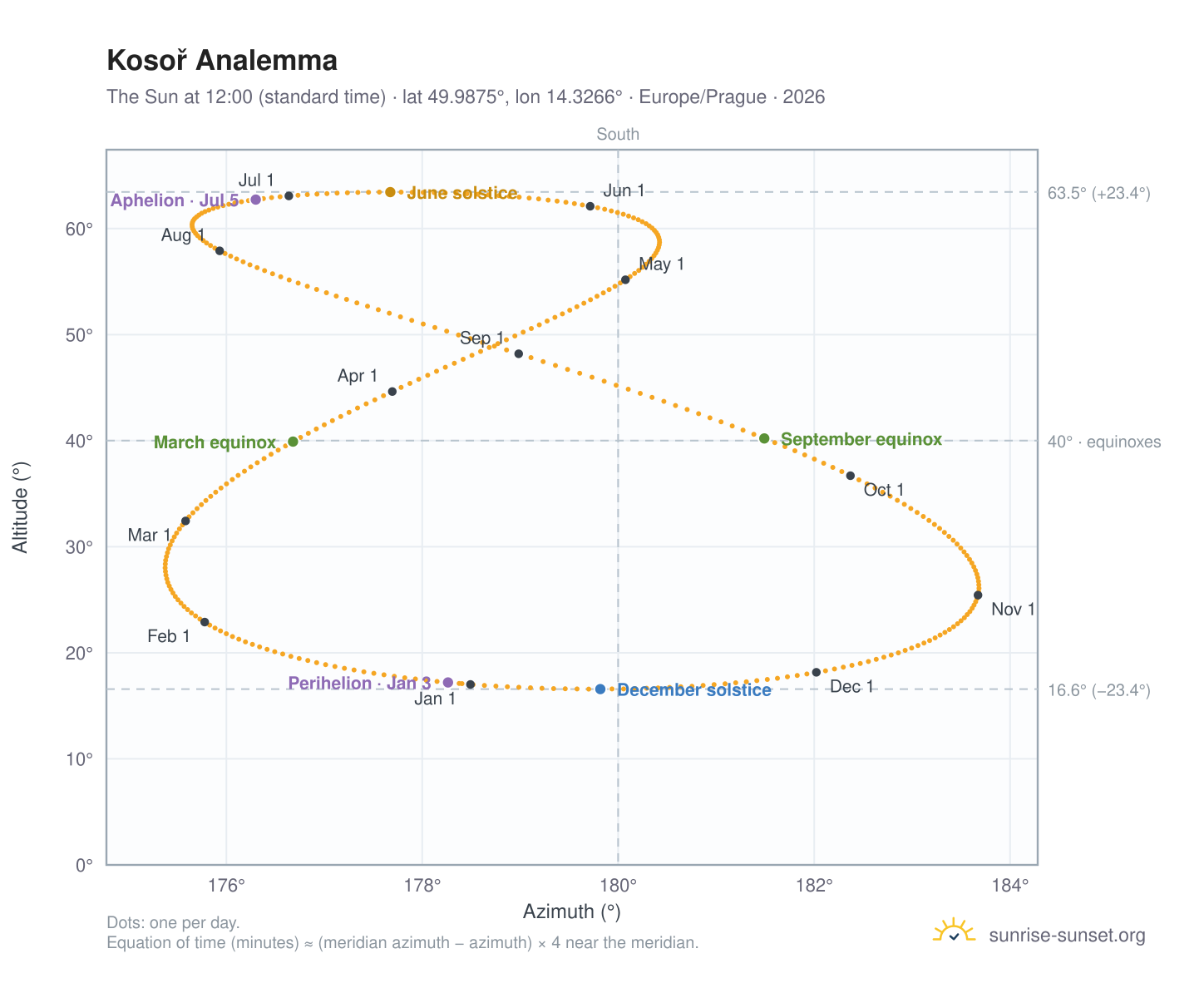 Kosoř analemma chart: the Sun at 12:00 (standard time) through the year