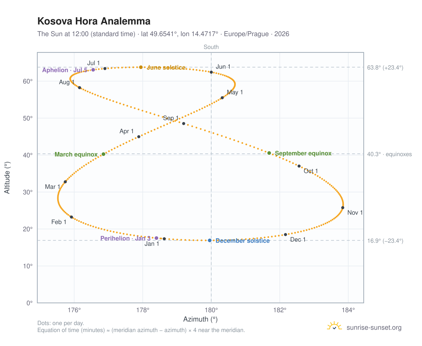 Kosova Hora analemma chart: the Sun at 12:00 (standard time) through the year