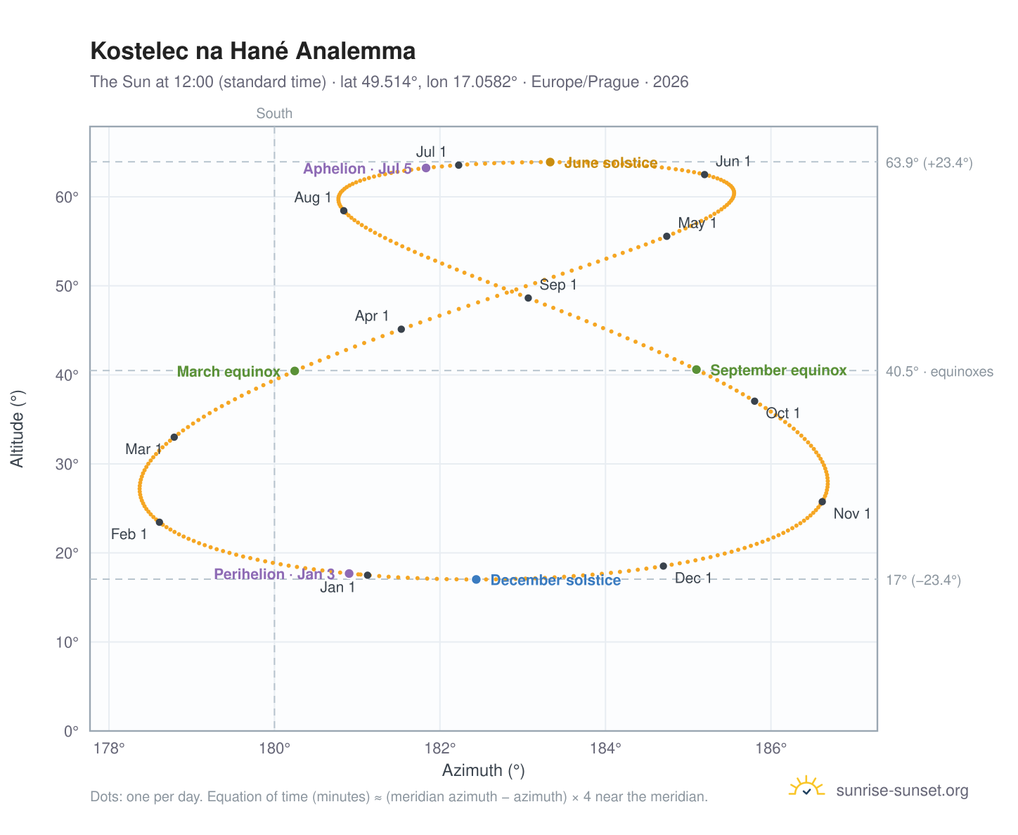 Kostelec na Hané analemma chart: the Sun at 12:00 (standard time) through the year