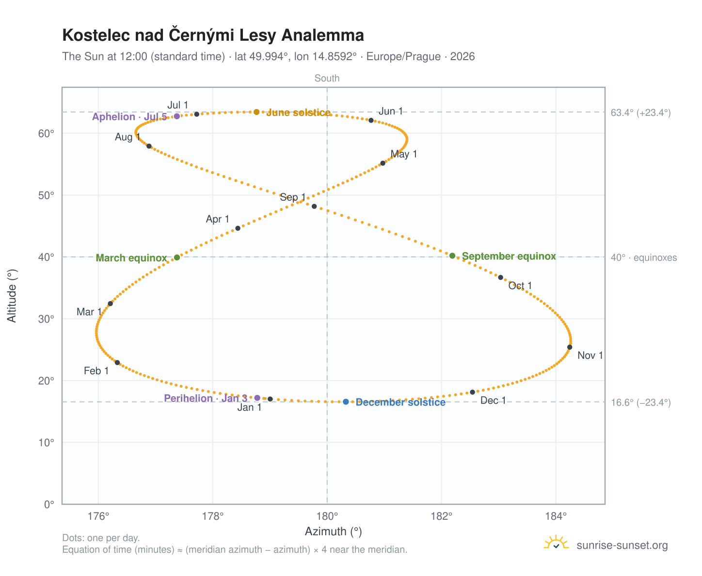 Kostelec nad Černými Lesy analemma chart: the Sun at 12:00 (standard time) through the year