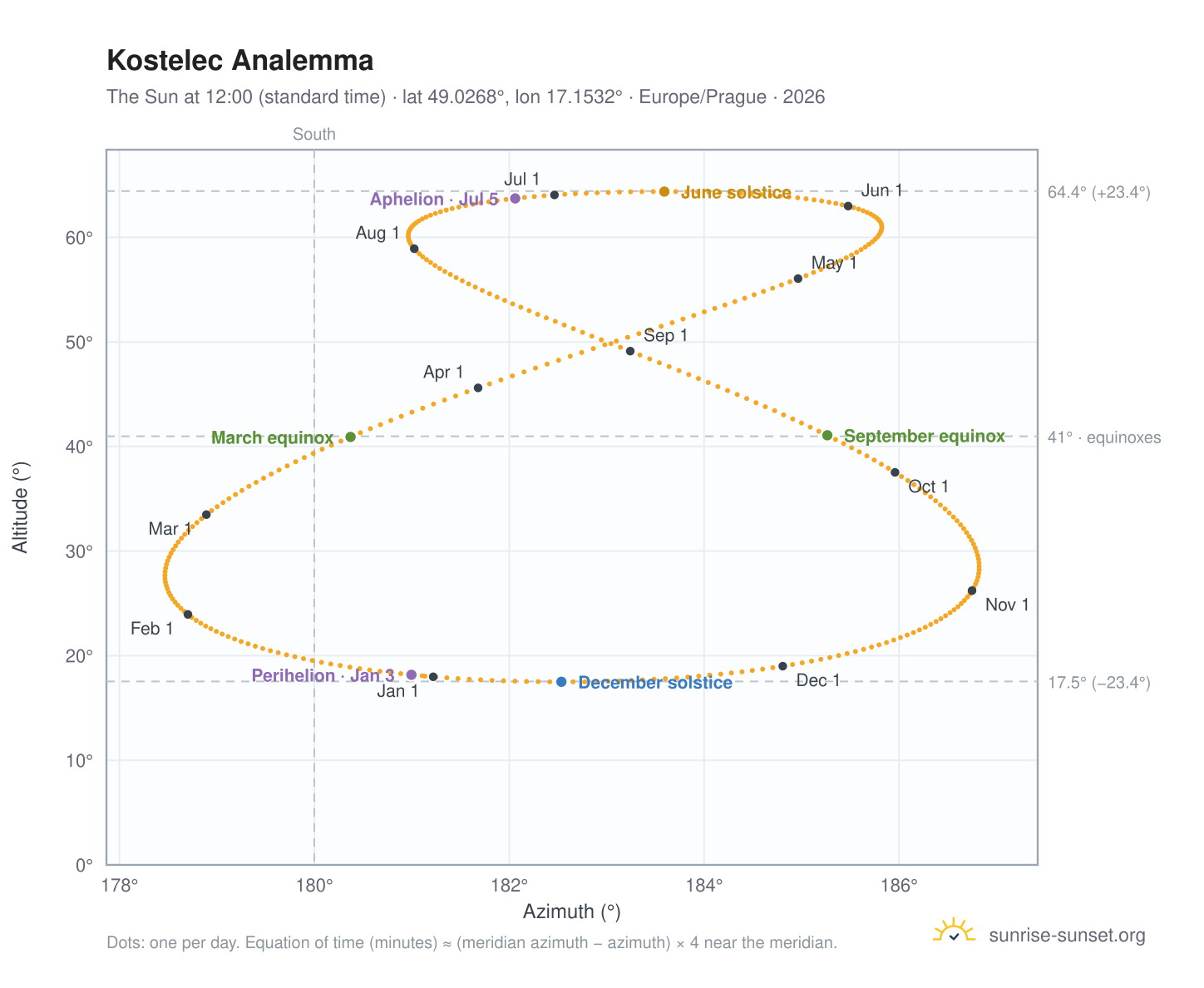 Kostelec analemma chart: the Sun at 12:00 (standard time) through the year