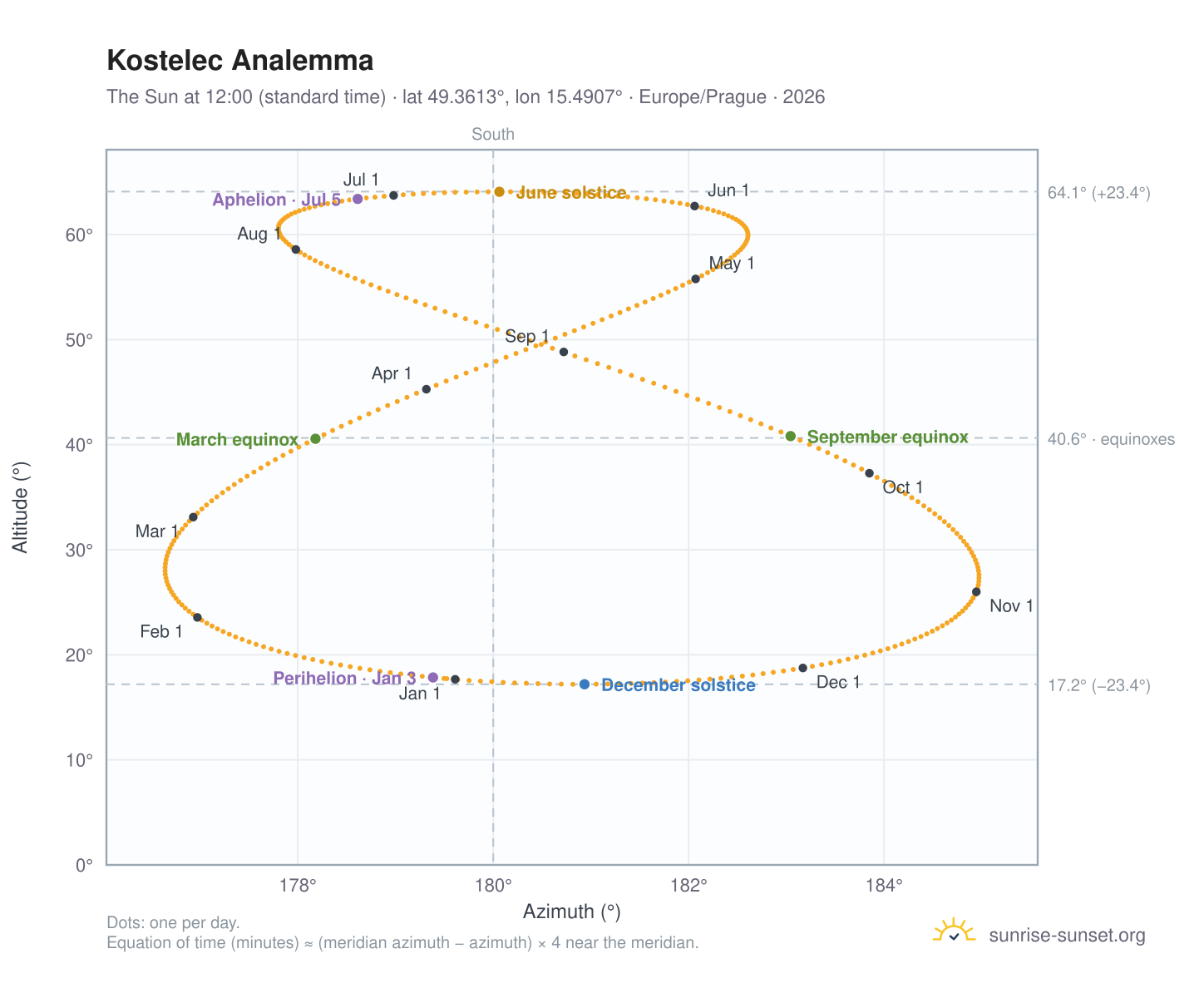 Kostelec analemma chart: the Sun at 12:00 (standard time) through the year
