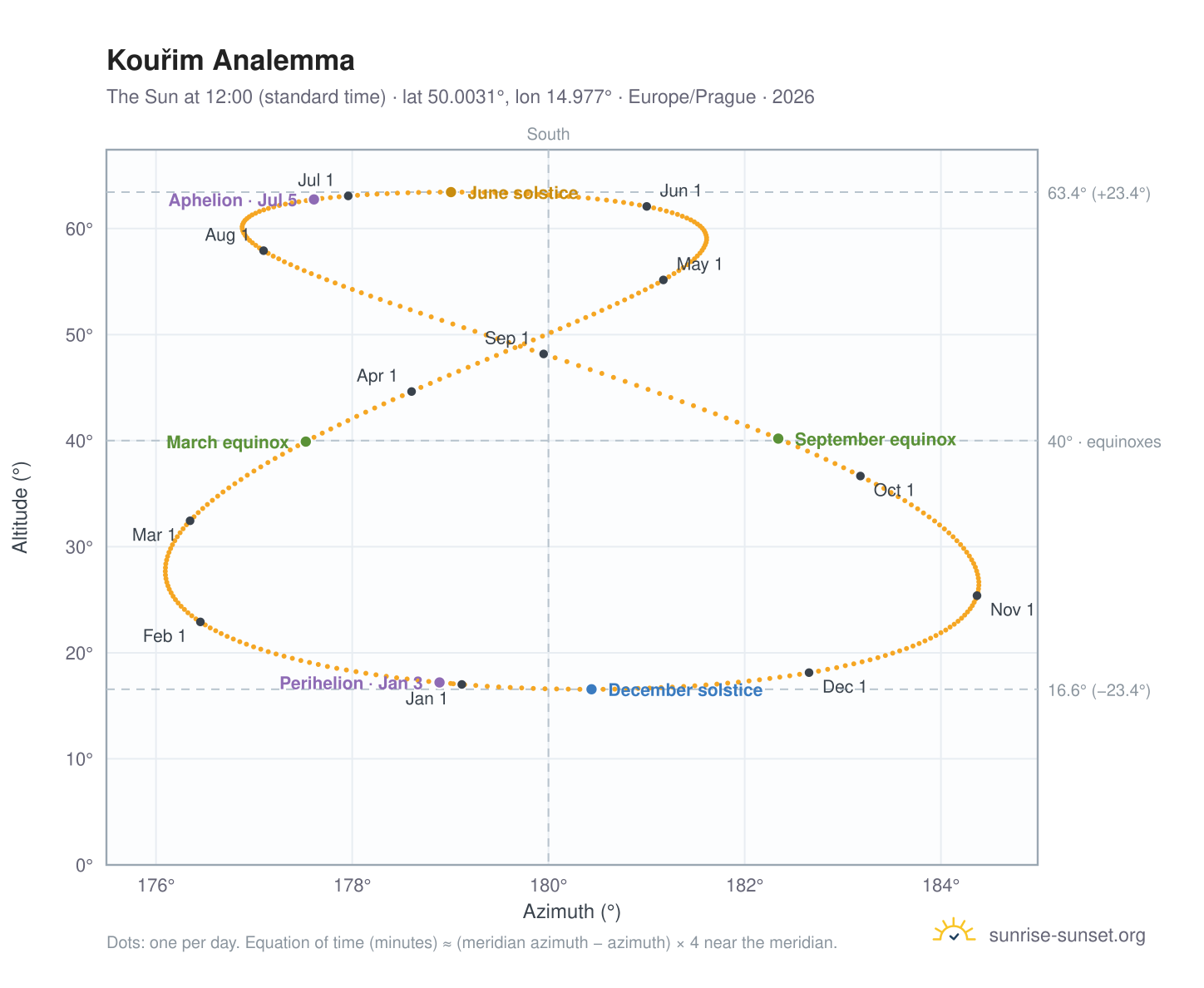 Kouřim analemma chart: the Sun at 12:00 (standard time) through the year