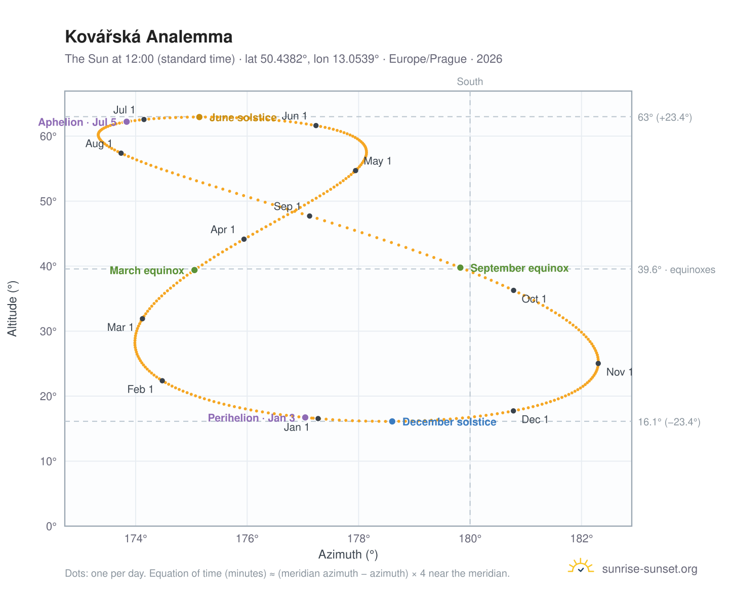 Kovářská analemma chart: the Sun at 12:00 (standard time) through the year