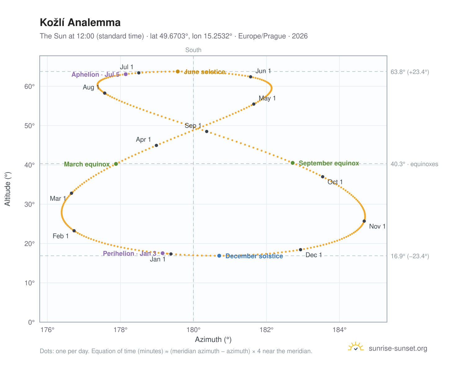 Kožlí analemma chart: the Sun at 12:00 (standard time) through the year