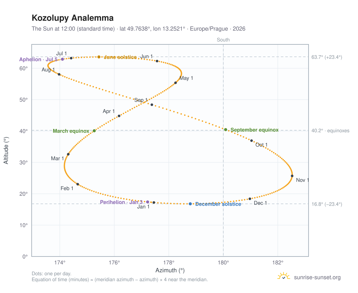 Kozolupy analemma chart: the Sun at 12:00 (standard time) through the year