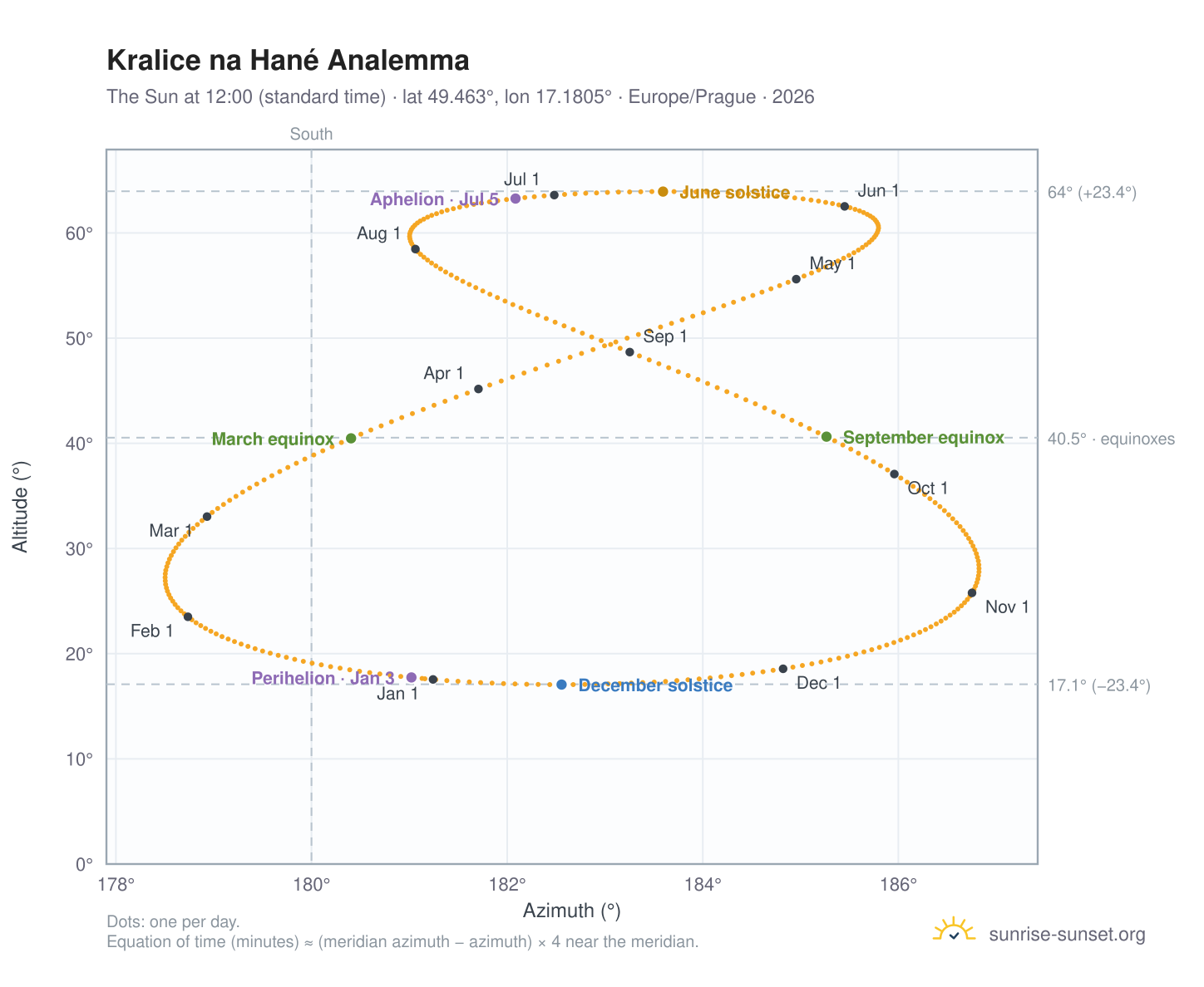 Kralice na Hané analemma chart: the Sun at 12:00 (standard time) through the year