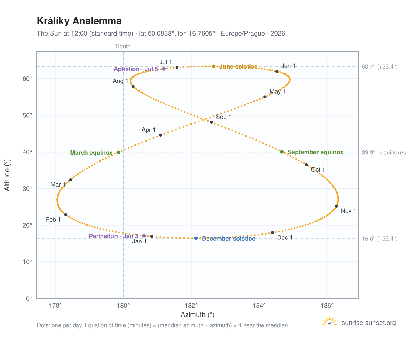Králíky analemma chart: the Sun at 12:00 (standard time) through the year