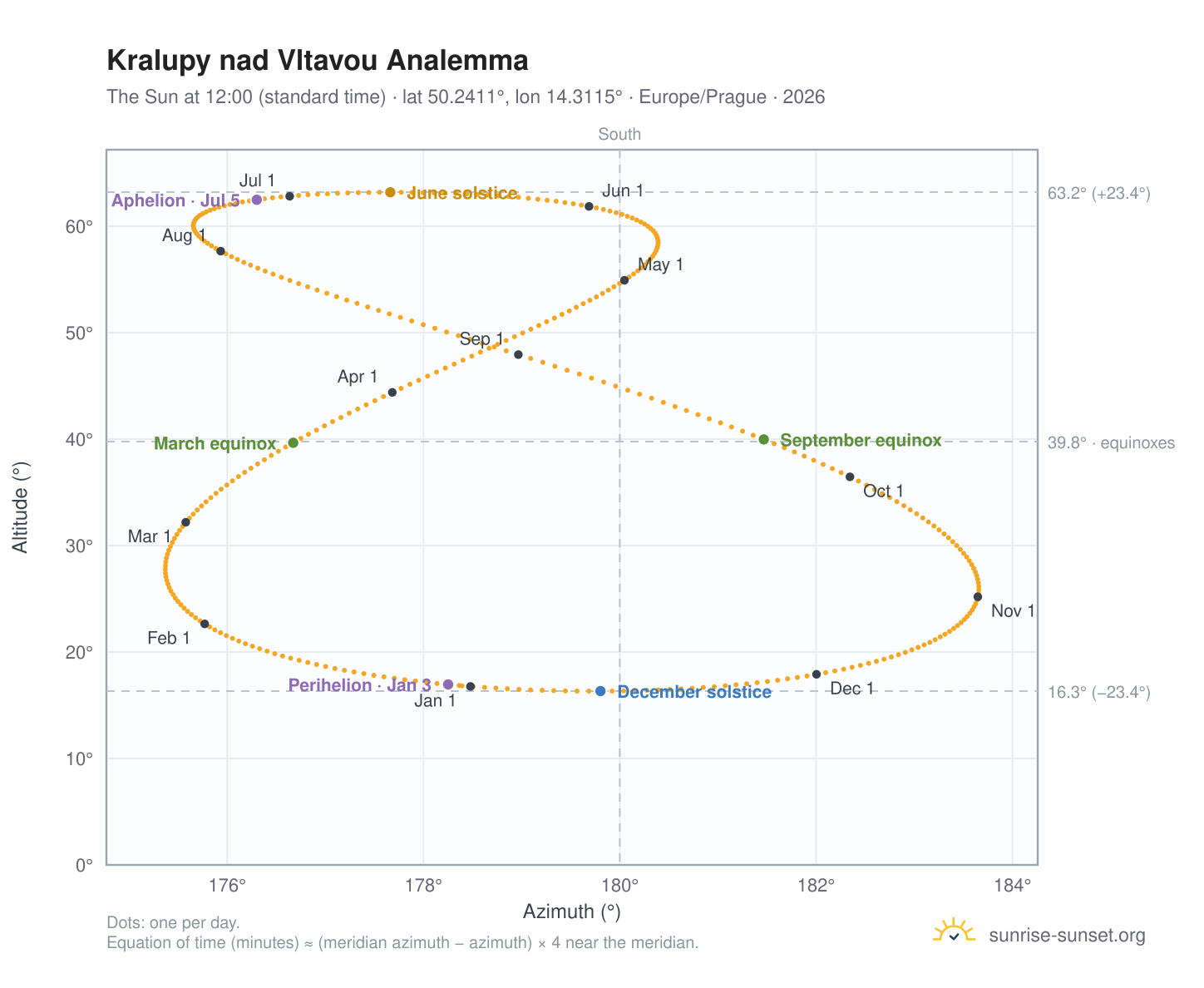 Kralupy nad Vltavou analemma chart: the Sun at 12:00 (standard time) through the year