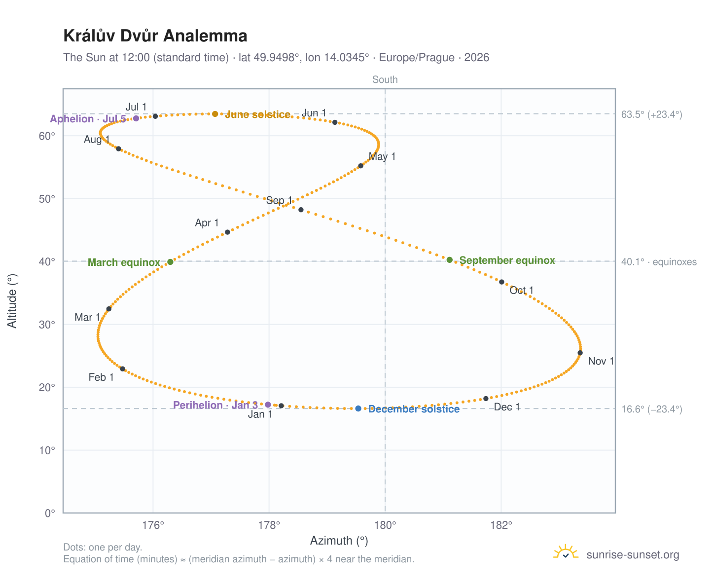 Králův Dvůr analemma chart: the Sun at 12:00 (standard time) through the year