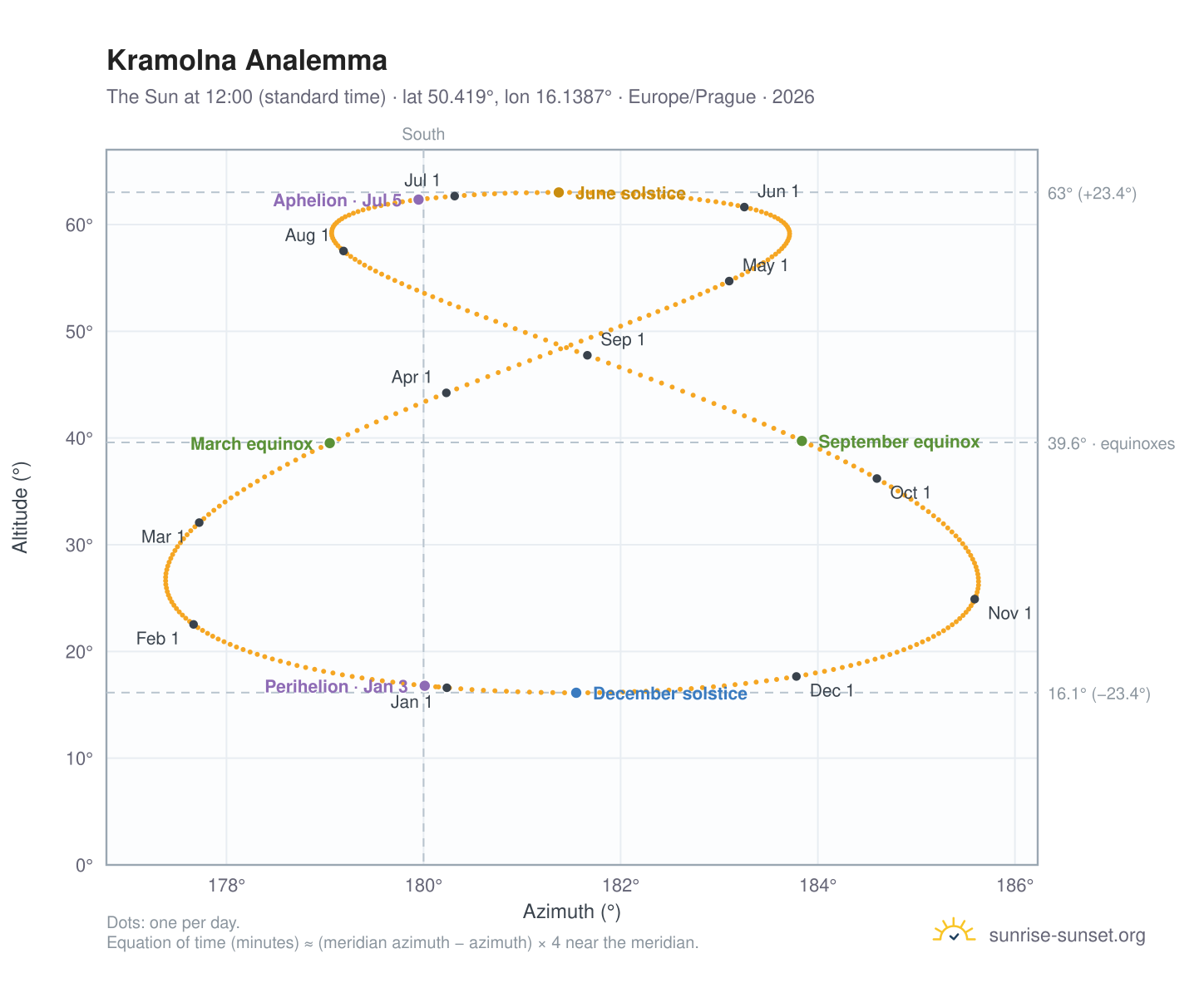 Kramolna analemma chart: the Sun at 12:00 (standard time) through the year