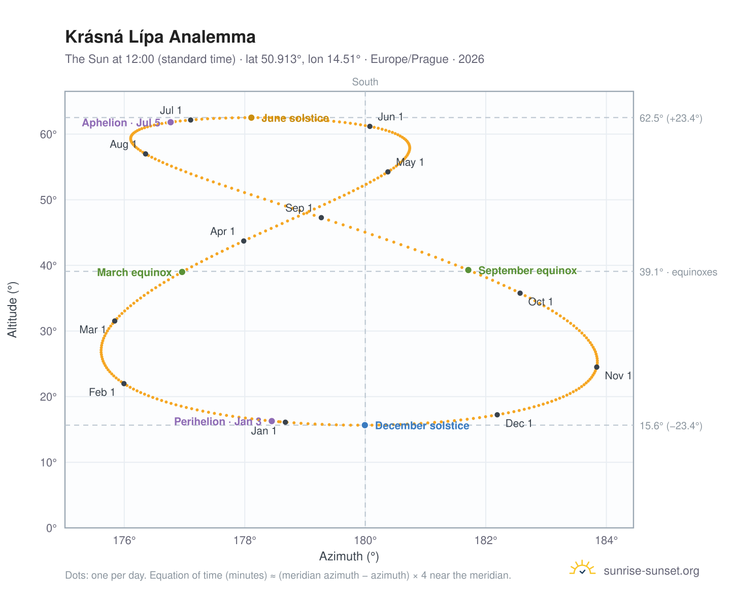 Krásná Lípa analemma chart: the Sun at 12:00 (standard time) through the year