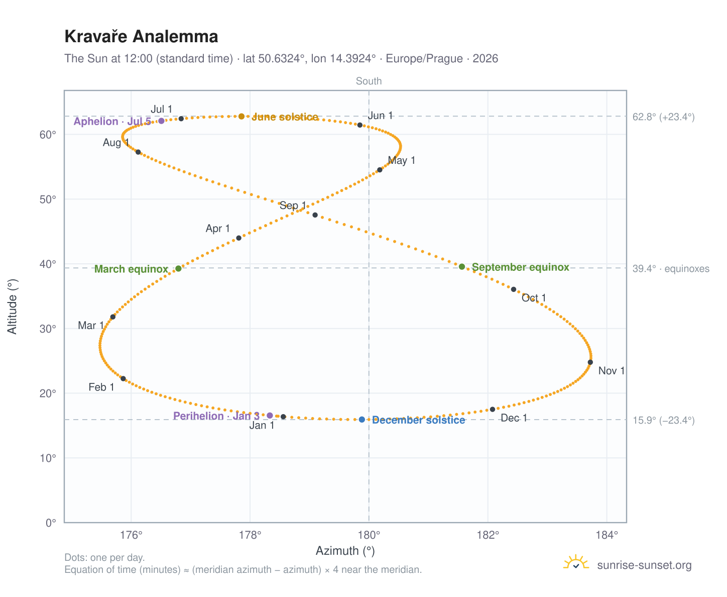 Kravaře analemma chart: the Sun at 12:00 (standard time) through the year