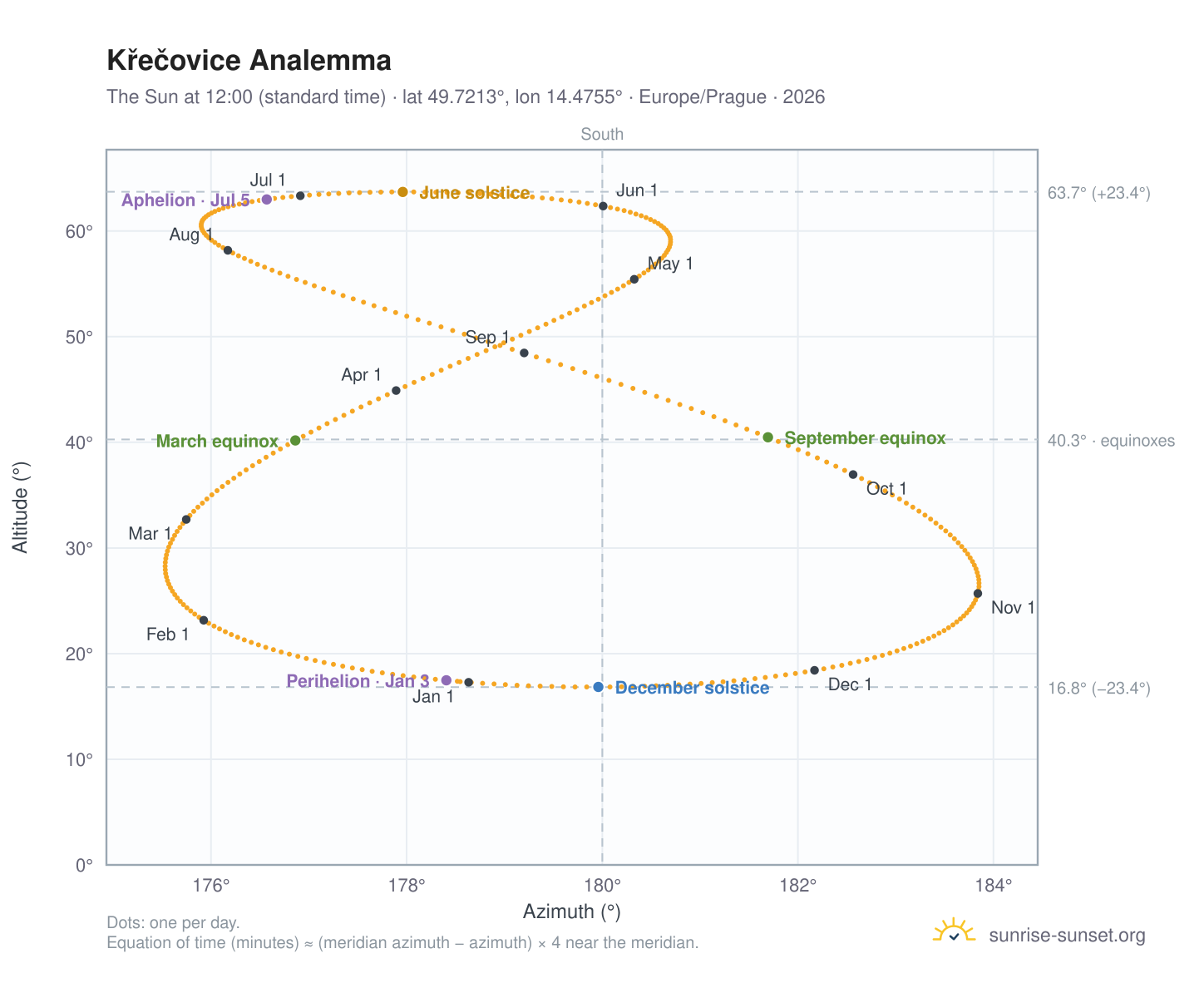 Křečovice analemma chart: the Sun at 12:00 (standard time) through the year