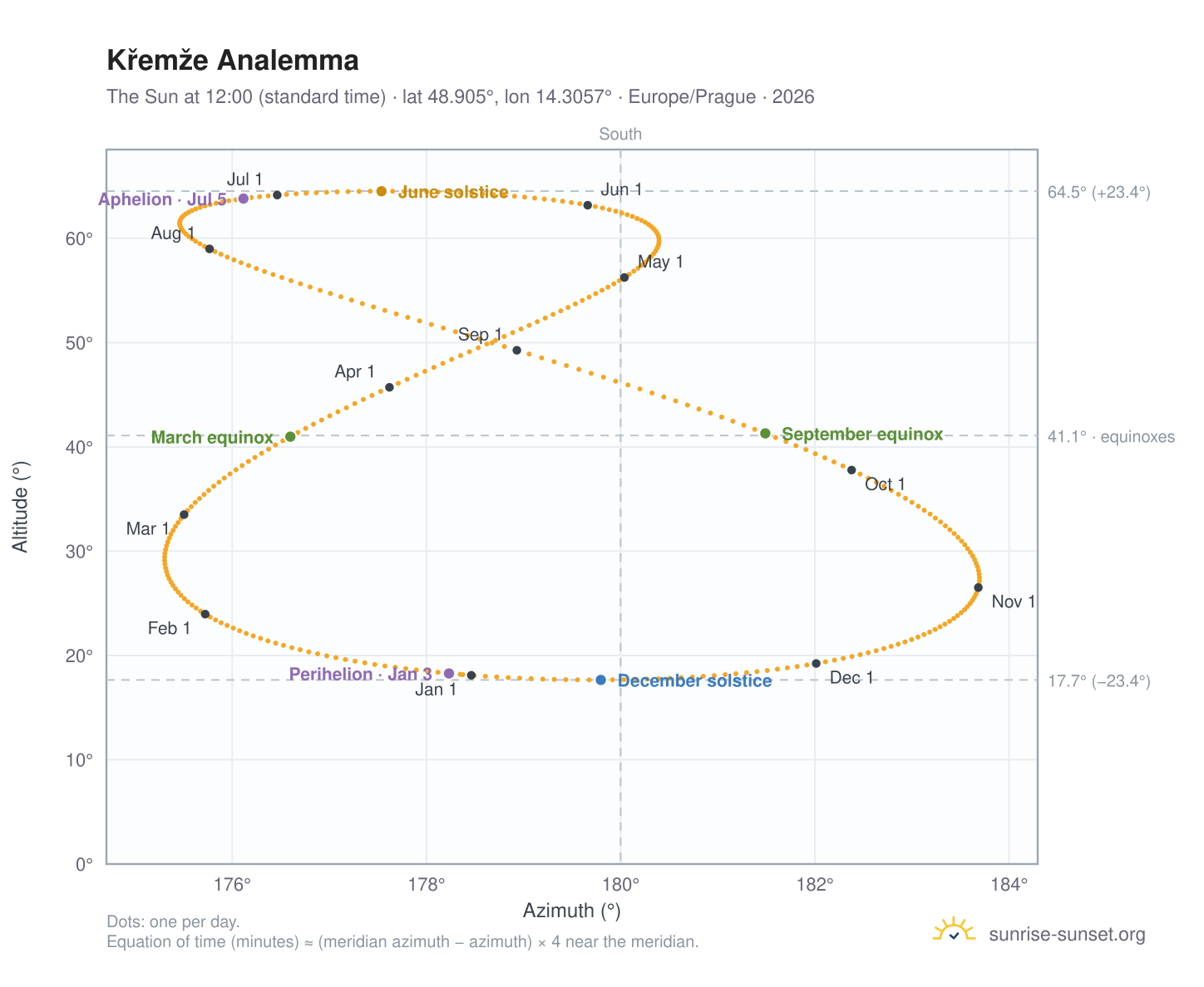Křemže analemma chart: the Sun at 12:00 (standard time) through the year