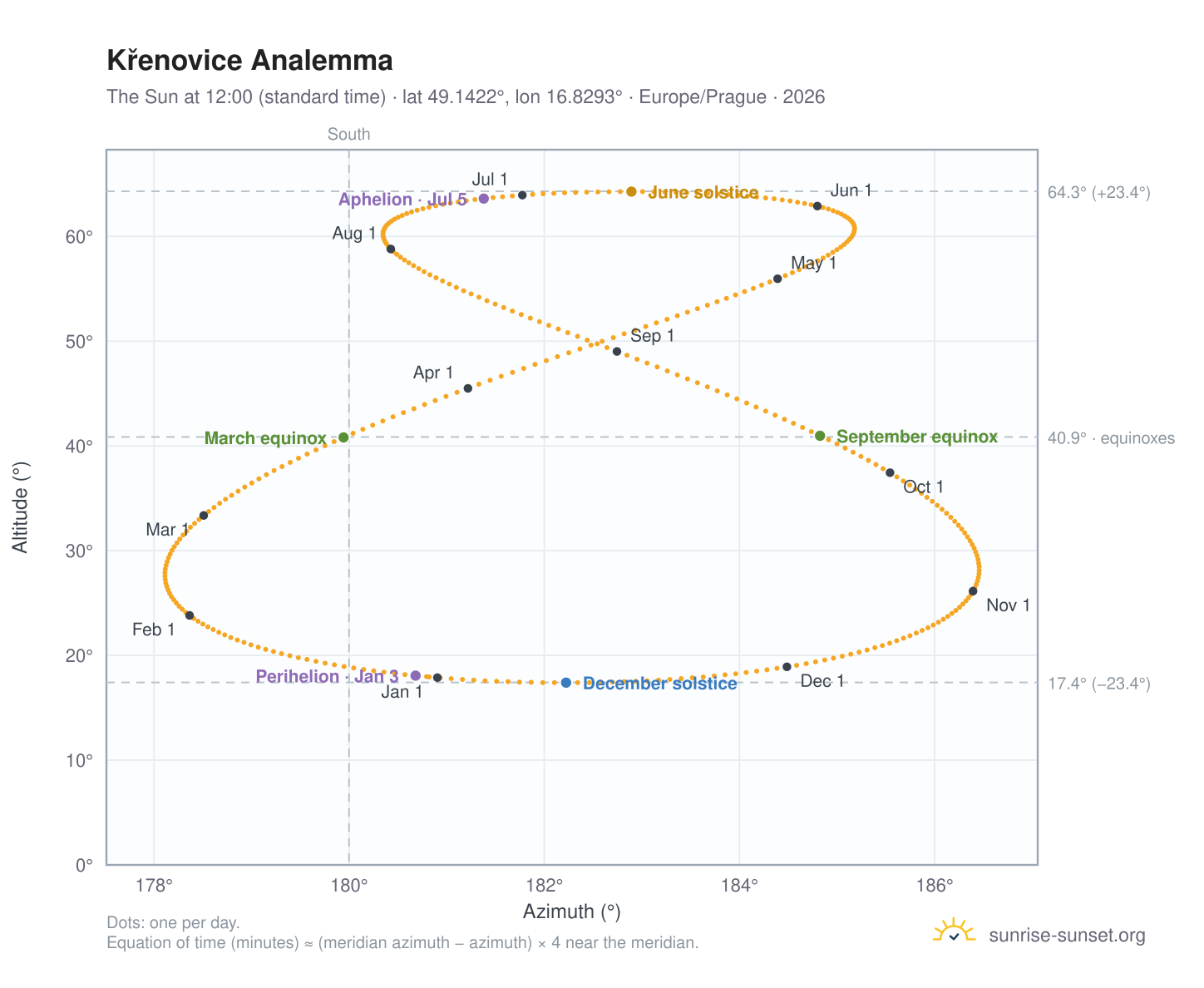 Křenovice analemma chart: the Sun at 12:00 (standard time) through the year