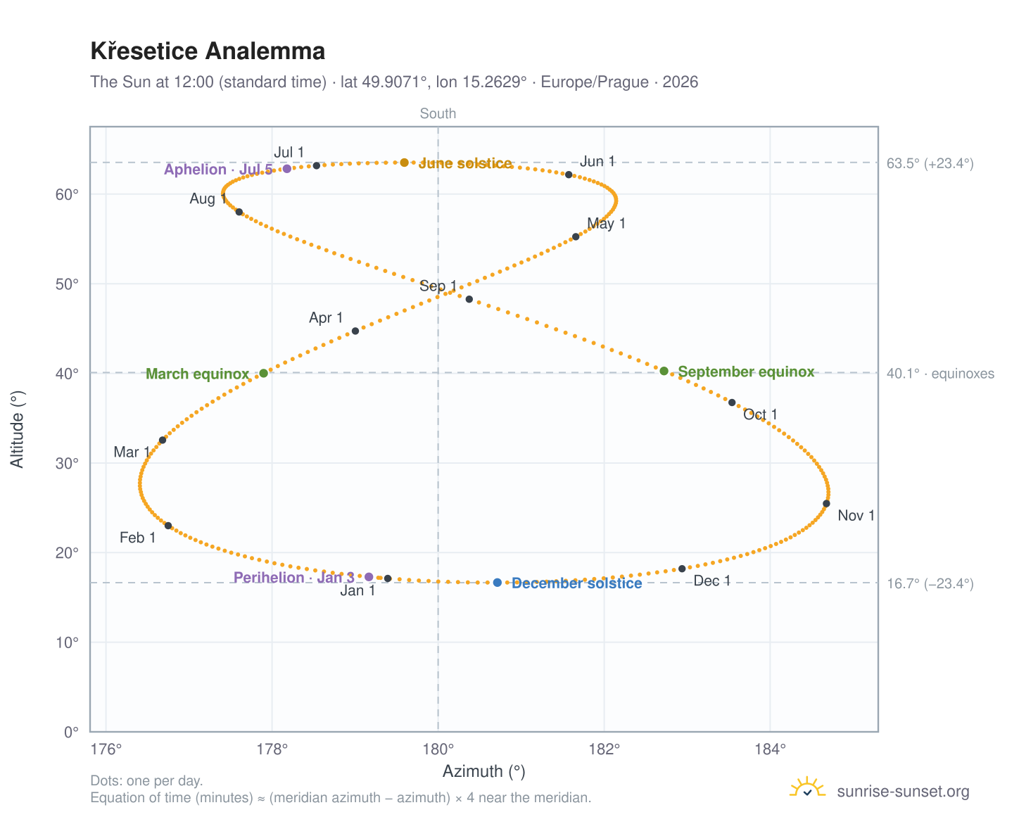 Křesetice analemma chart: the Sun at 12:00 (standard time) through the year