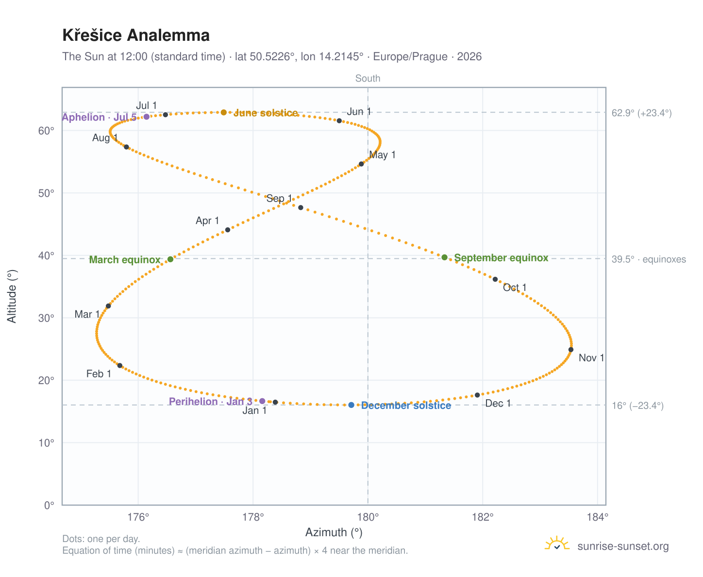Křešice analemma chart: the Sun at 12:00 (standard time) through the year