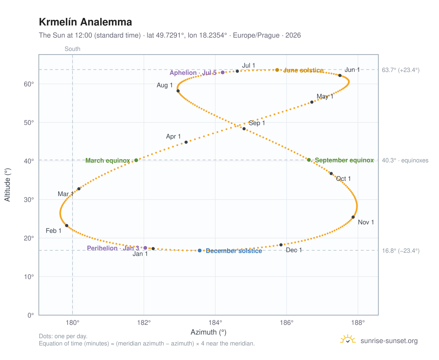 Krmelín analemma chart: the Sun at 12:00 (standard time) through the year