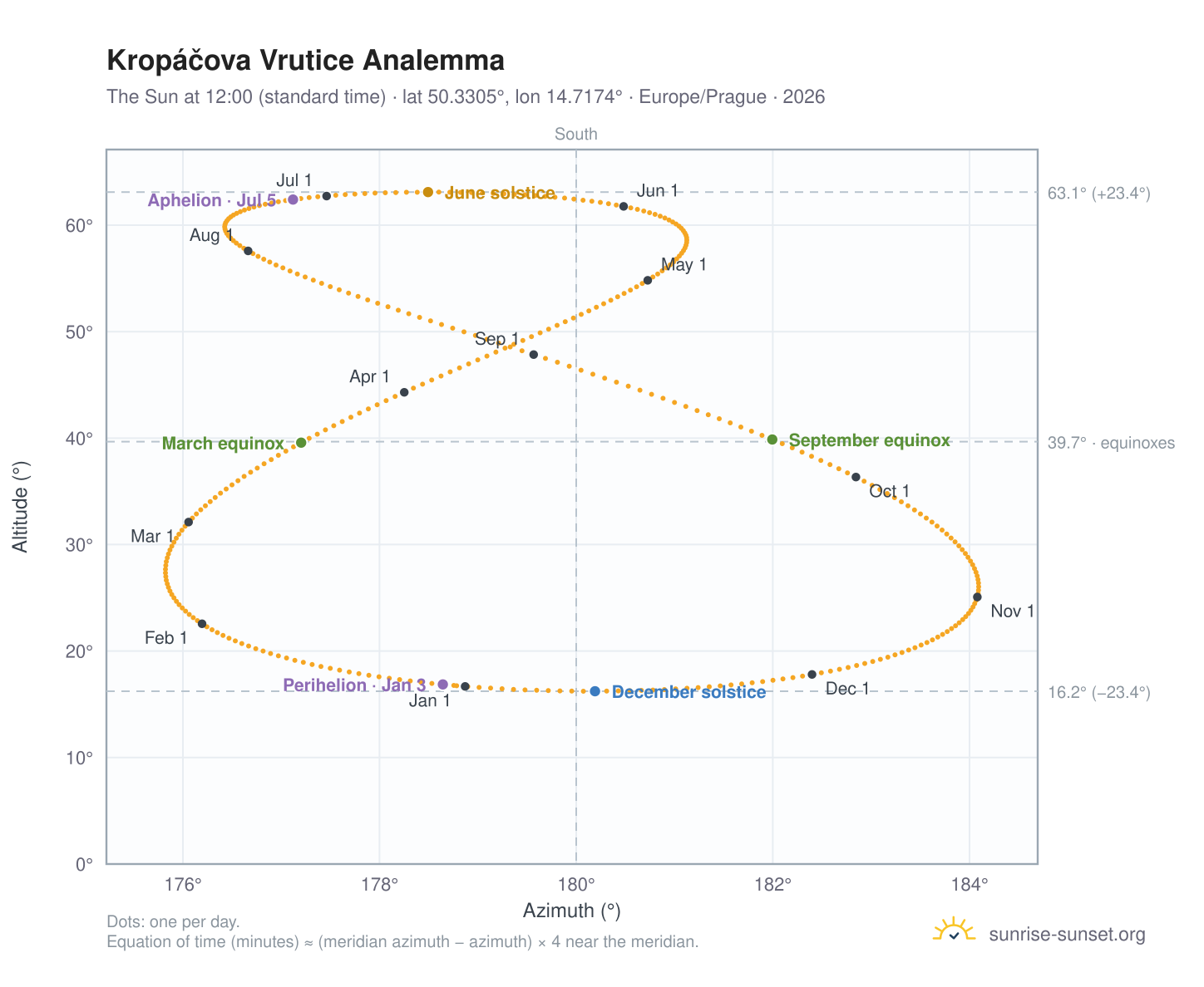 Kropáčova Vrutice analemma chart: the Sun at 12:00 (standard time) through the year