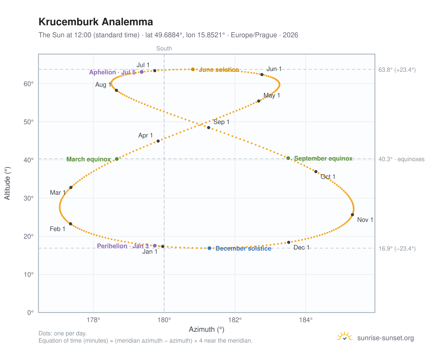 Krucemburk analemma chart: the Sun at 12:00 (standard time) through the year