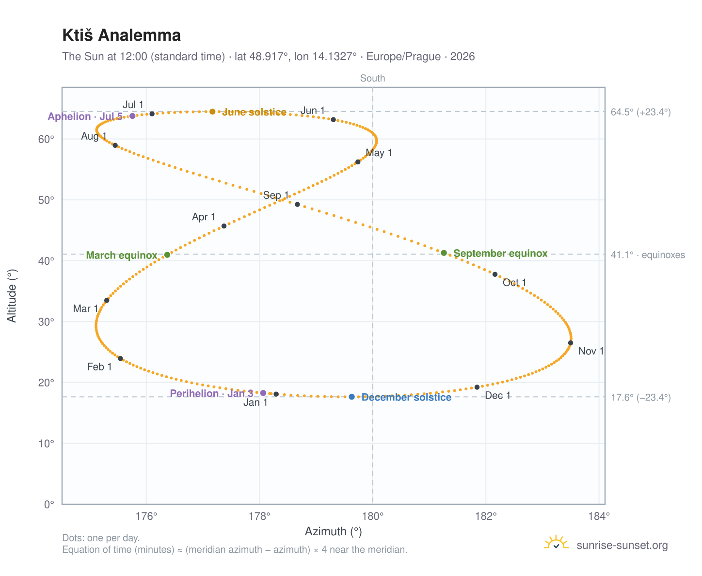 Ktiš analemma chart: the Sun at 12:00 (standard time) through the year