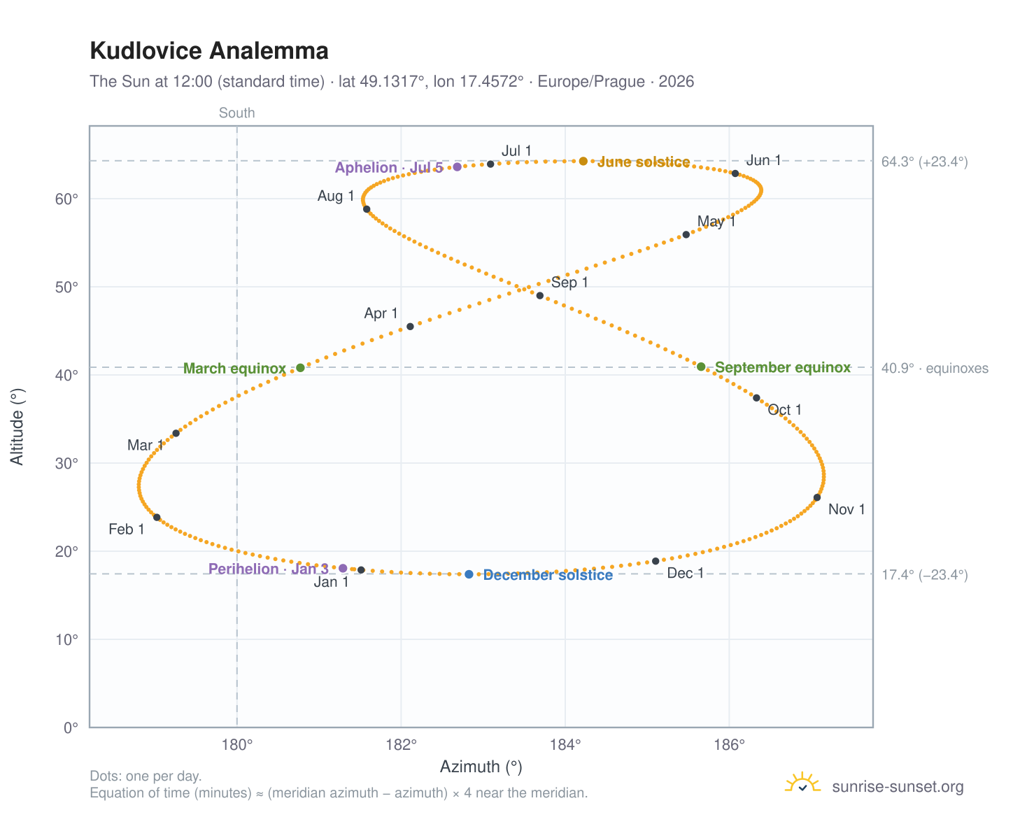 Kudlovice analemma chart: the Sun at 12:00 (standard time) through the year