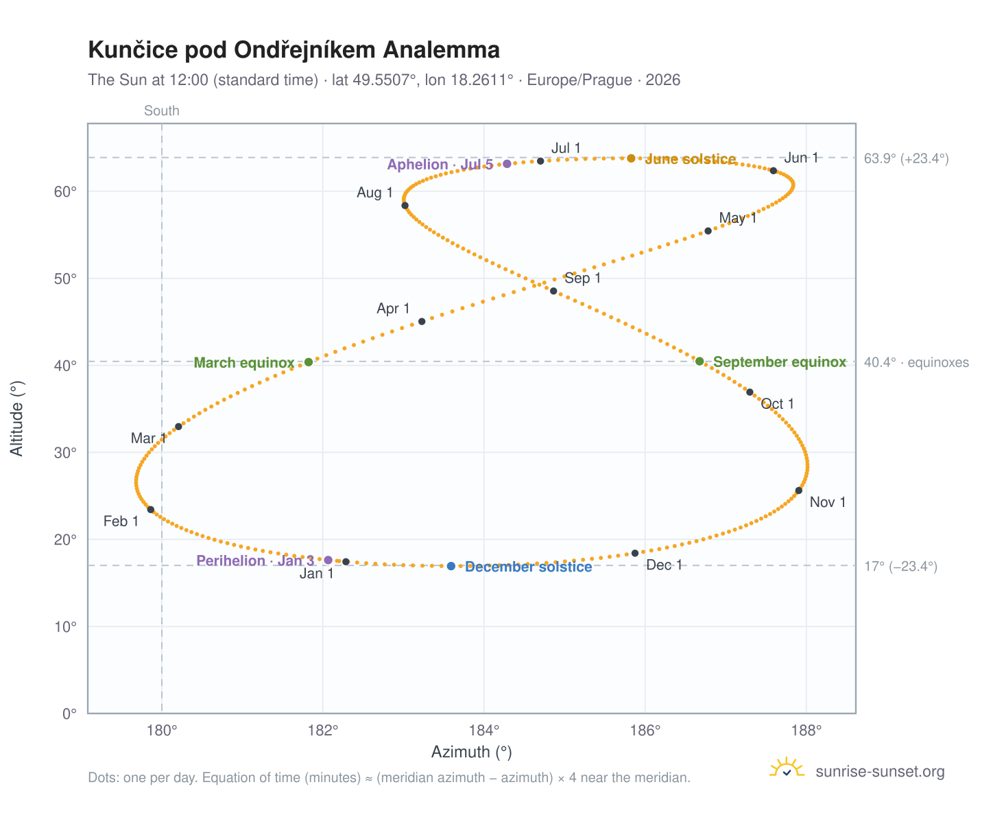Kunčice pod Ondřejníkem analemma chart: the Sun at 12:00 (standard time) through the year