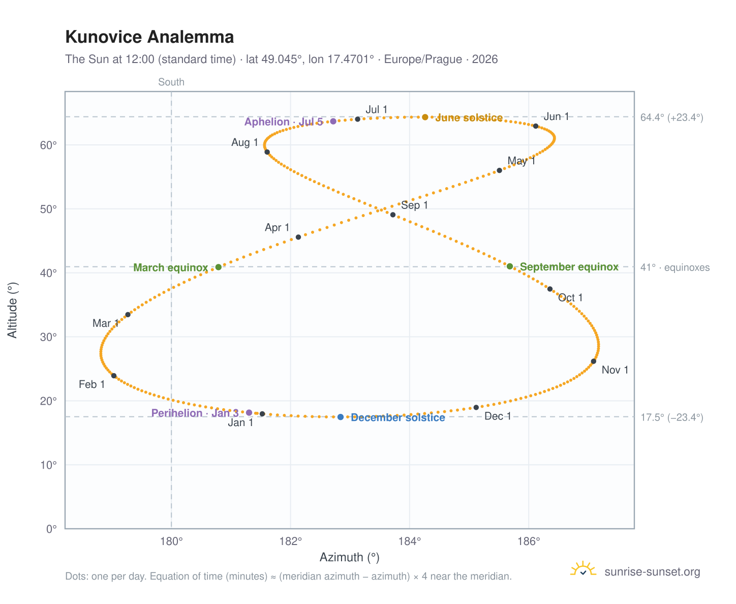 Kunovice analemma chart: the Sun at 12:00 (standard time) through the year