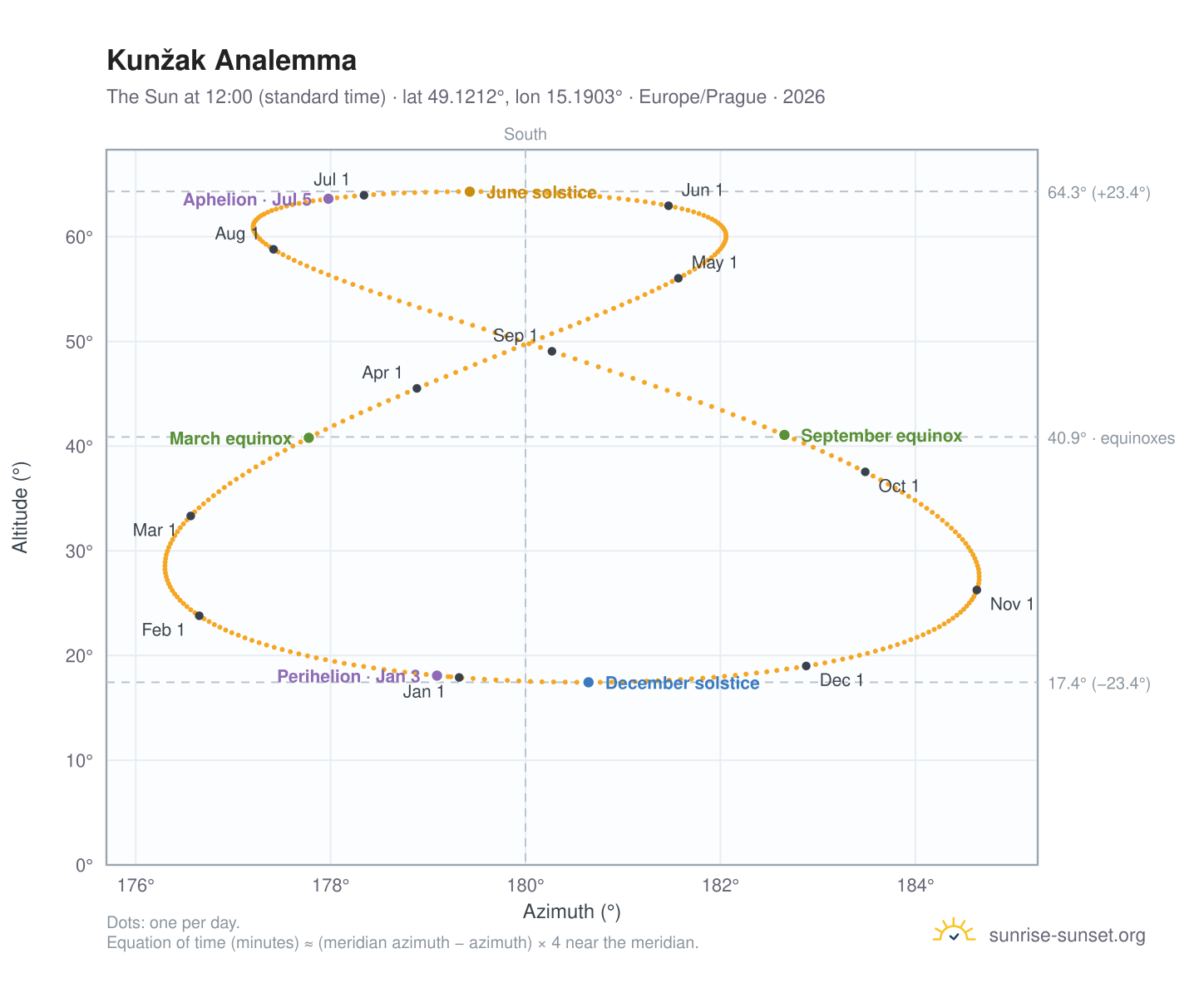 Kunžak analemma chart: the Sun at 12:00 (standard time) through the year