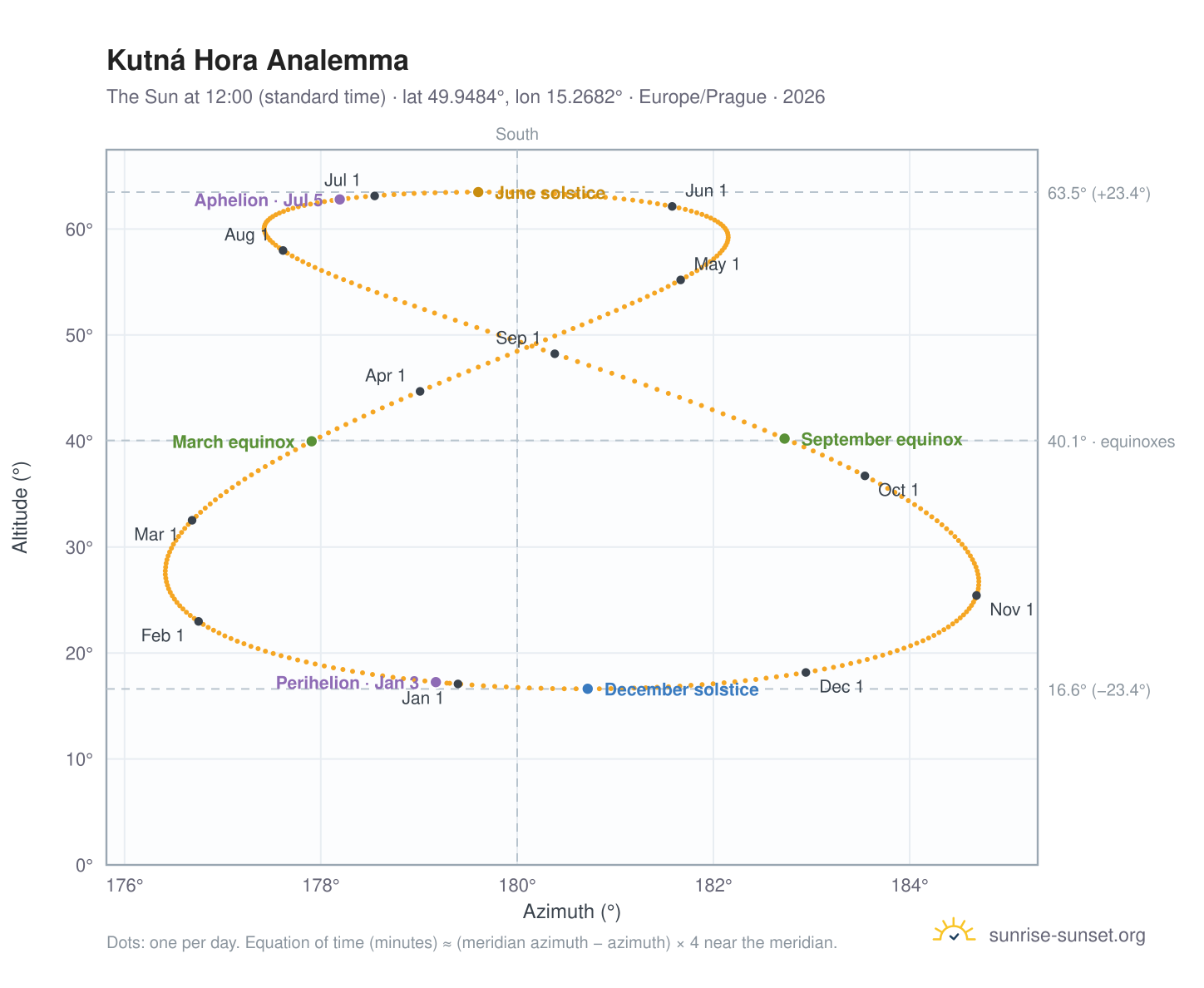 Kutná Hora analemma chart: the Sun at 12:00 (standard time) through the year