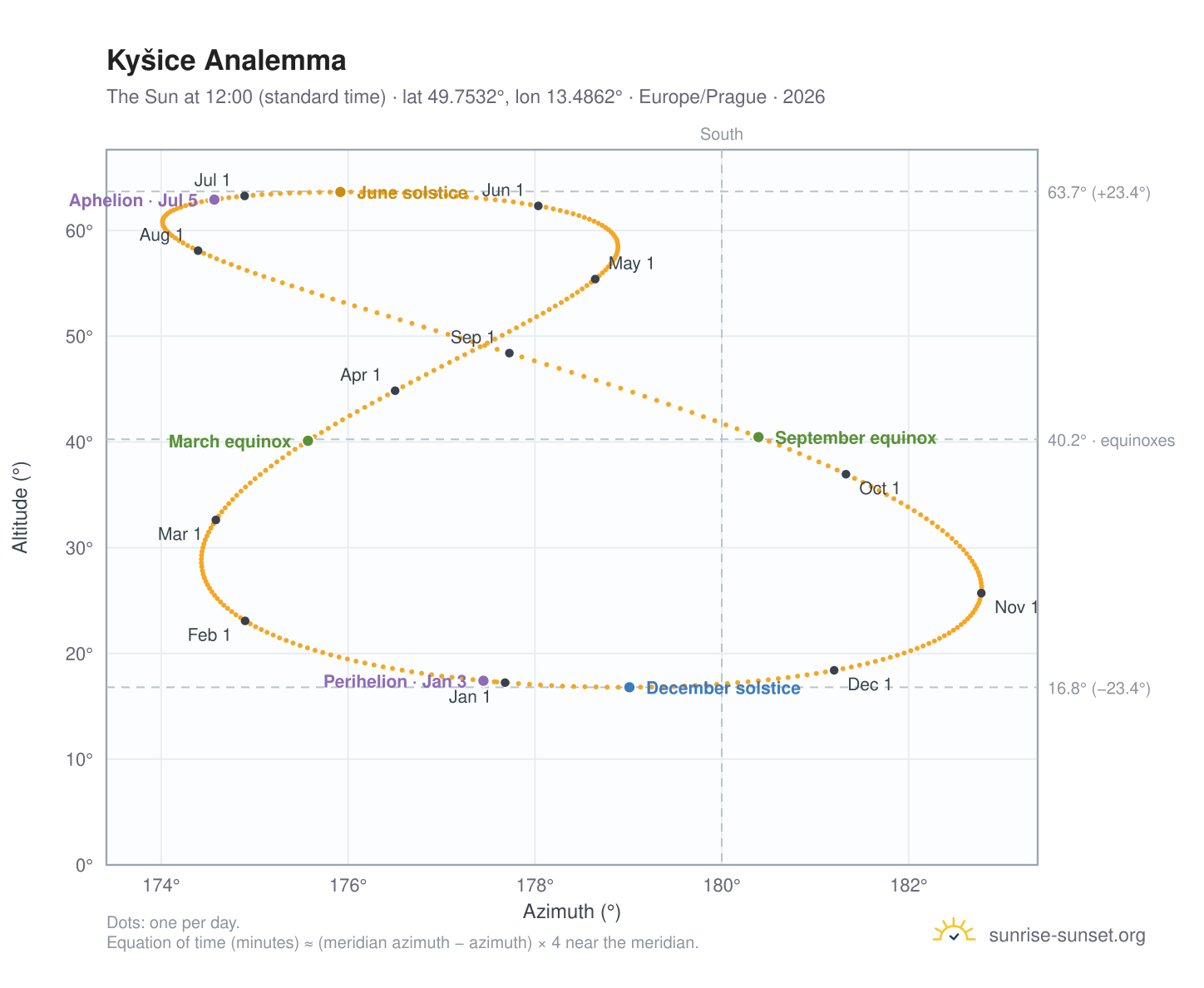 Kyšice analemma chart: the Sun at 12:00 (standard time) through the year