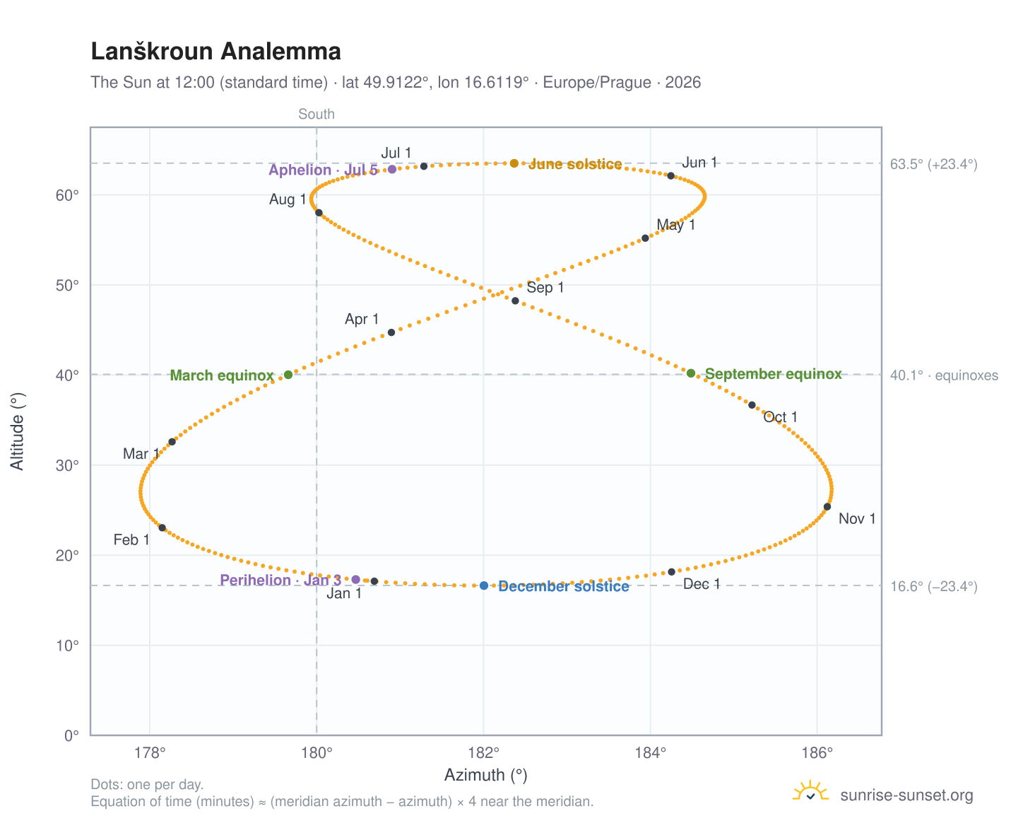 Lanškroun analemma chart: the Sun at 12:00 (standard time) through the year