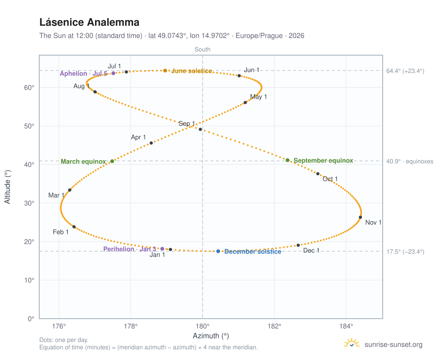 Lásenice analemma chart: the Sun at 12:00 (standard time) through the year