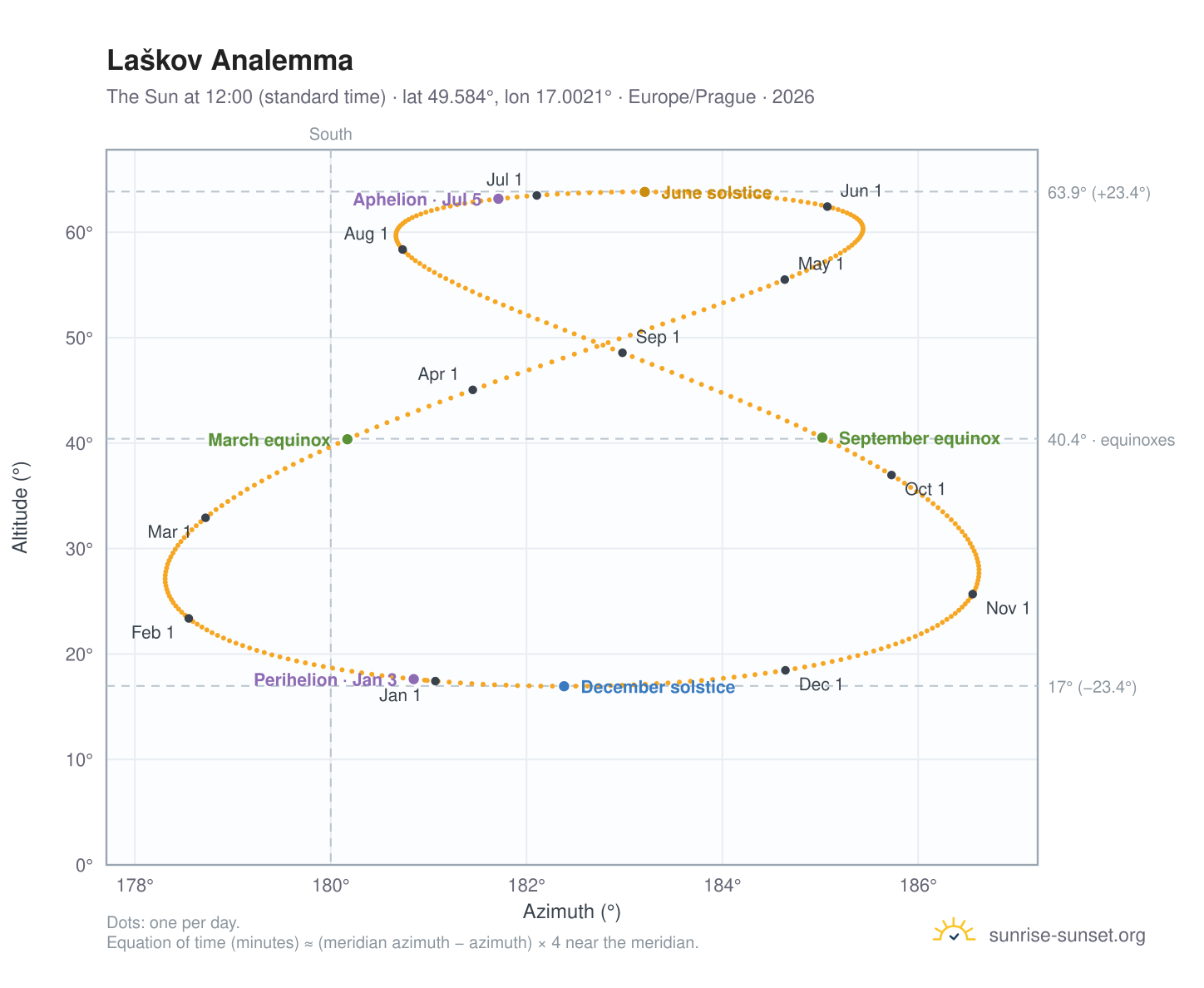 Laškov analemma chart: the Sun at 12:00 (standard time) through the year