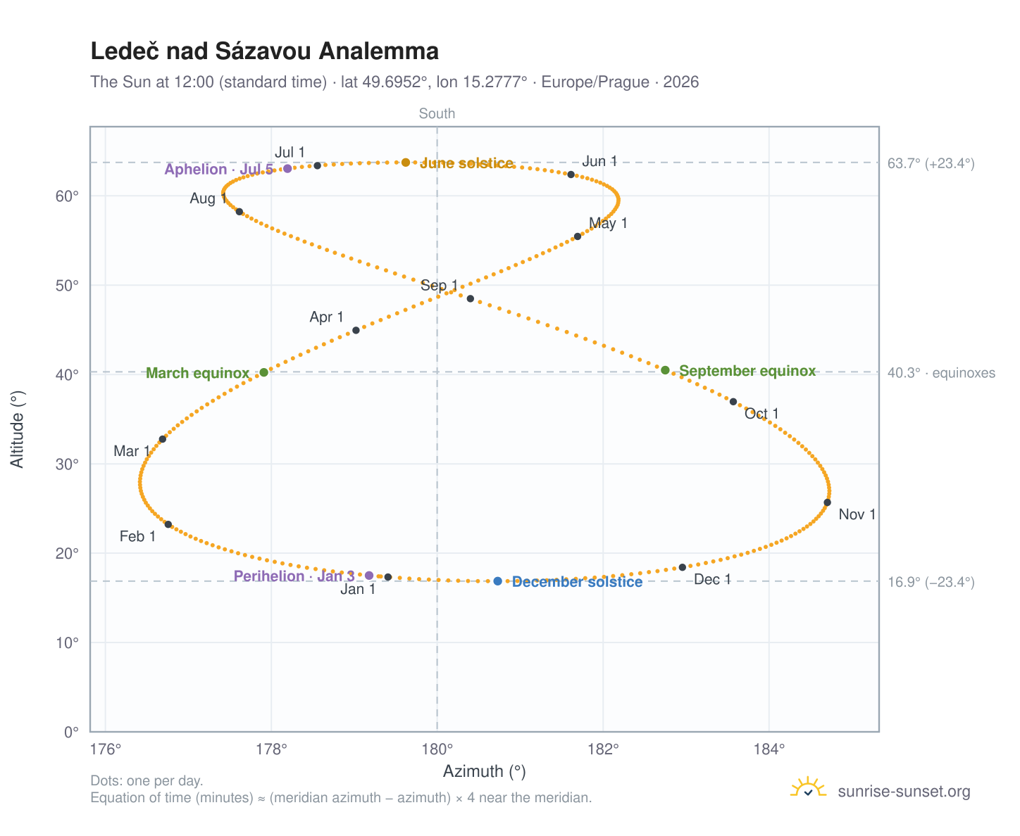 Ledeč nad Sázavou analemma chart: the Sun at 12:00 (standard time) through the year