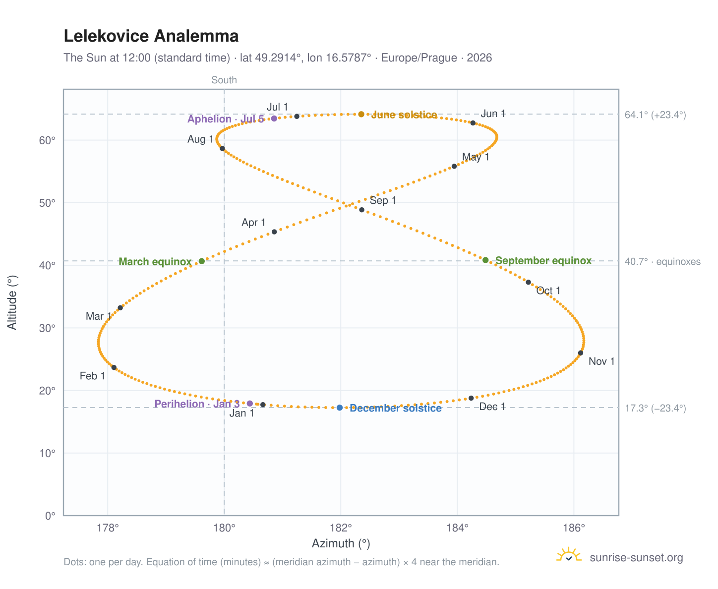 Lelekovice analemma chart: the Sun at 12:00 (standard time) through the year