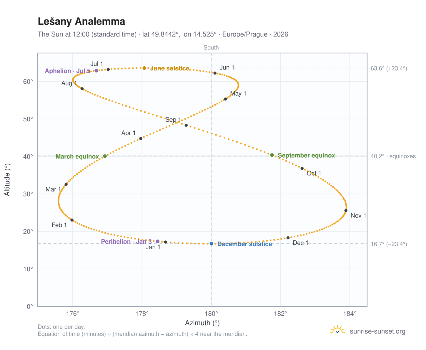 Lešany analemma chart: the Sun at 12:00 (standard time) through the year