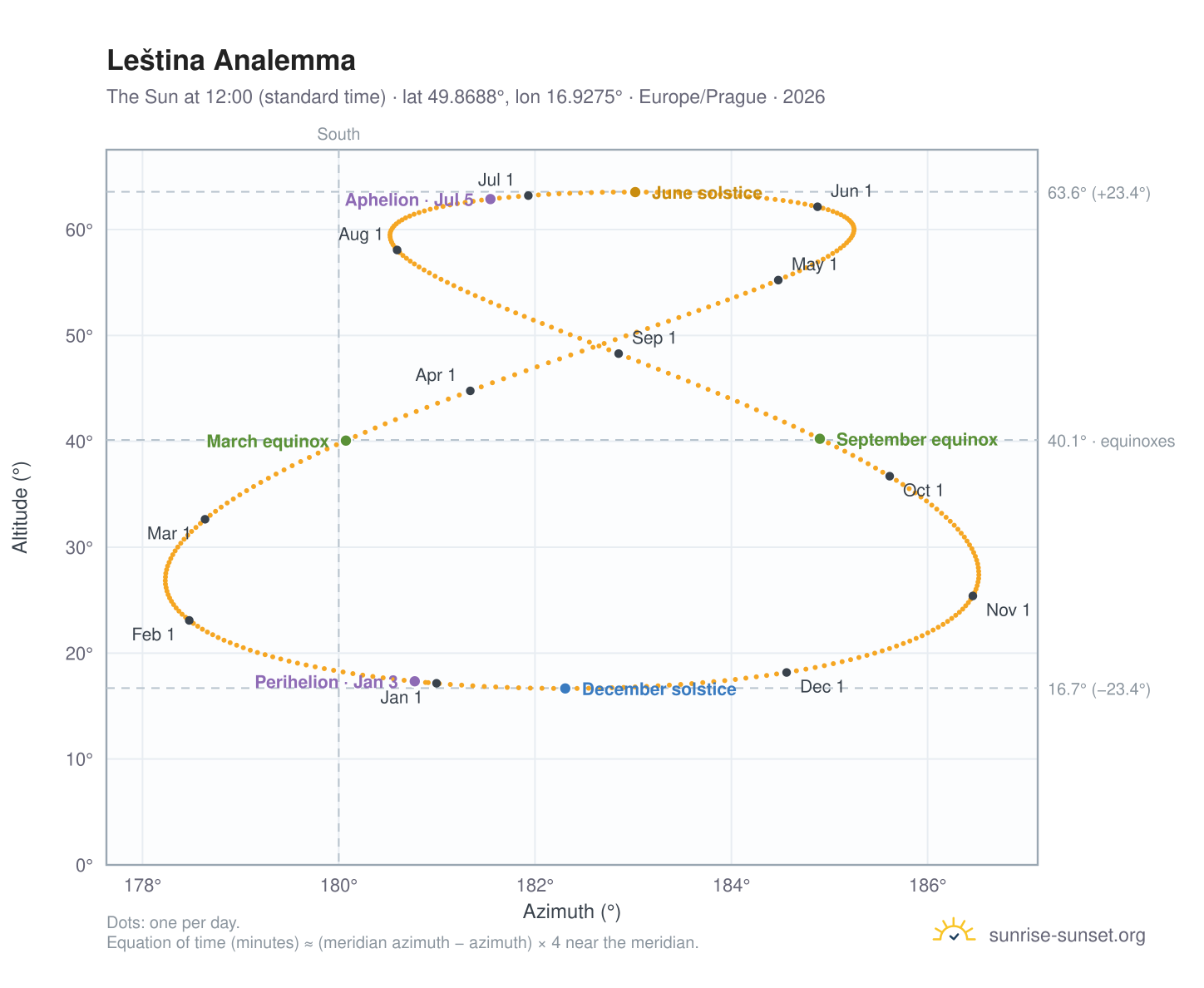 Leština analemma chart: the Sun at 12:00 (standard time) through the year