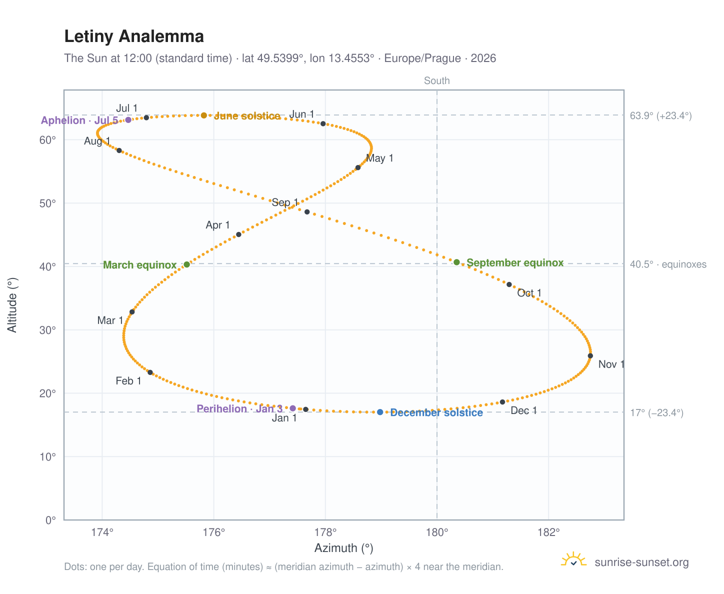 Letiny analemma chart: the Sun at 12:00 (standard time) through the year