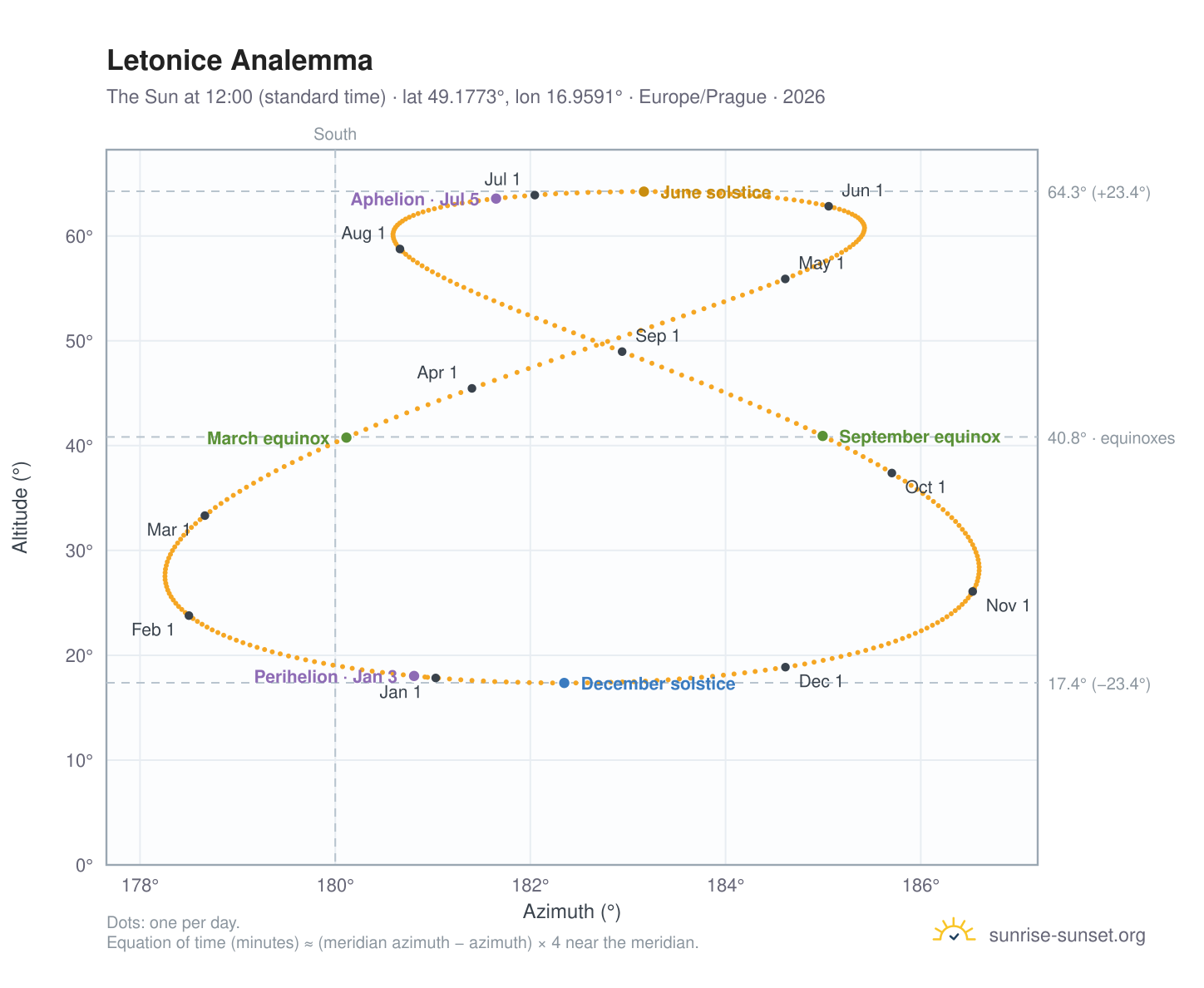 Letonice analemma chart: the Sun at 12:00 (standard time) through the year